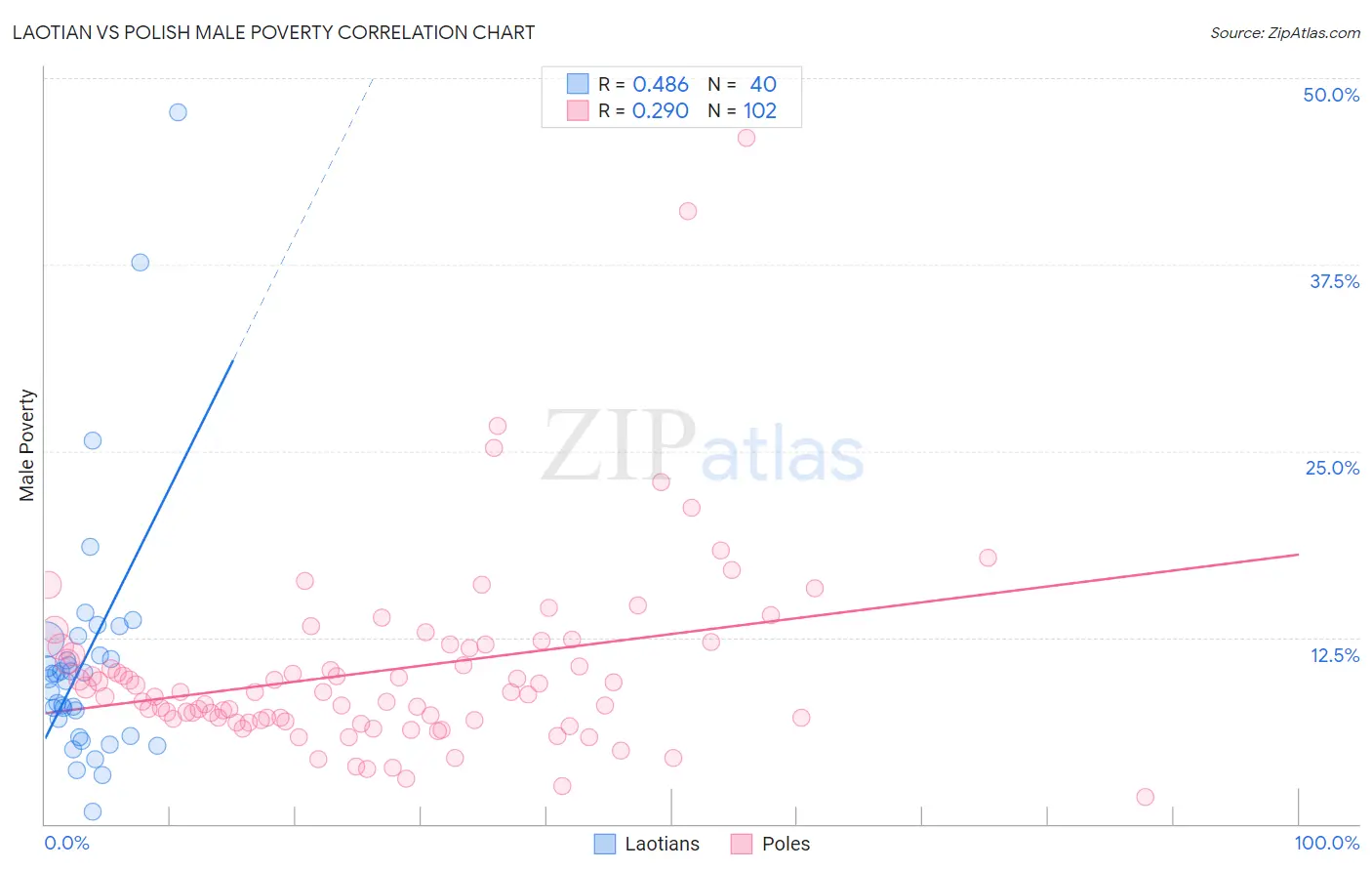 Laotian vs Polish Male Poverty