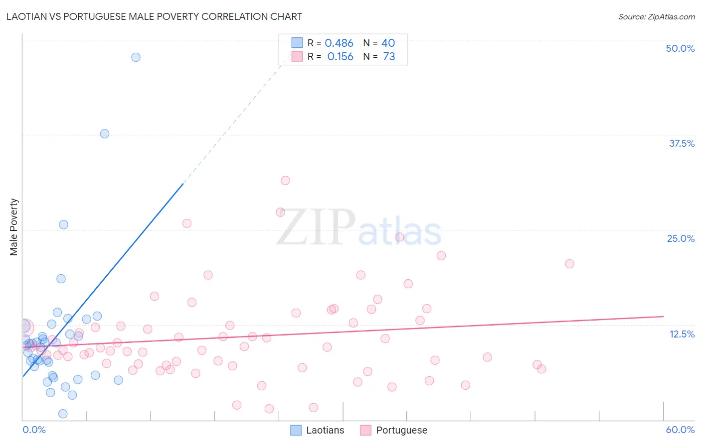 Laotian vs Portuguese Male Poverty