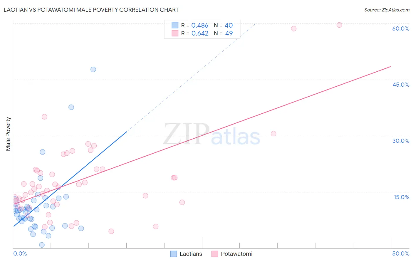 Laotian vs Potawatomi Male Poverty