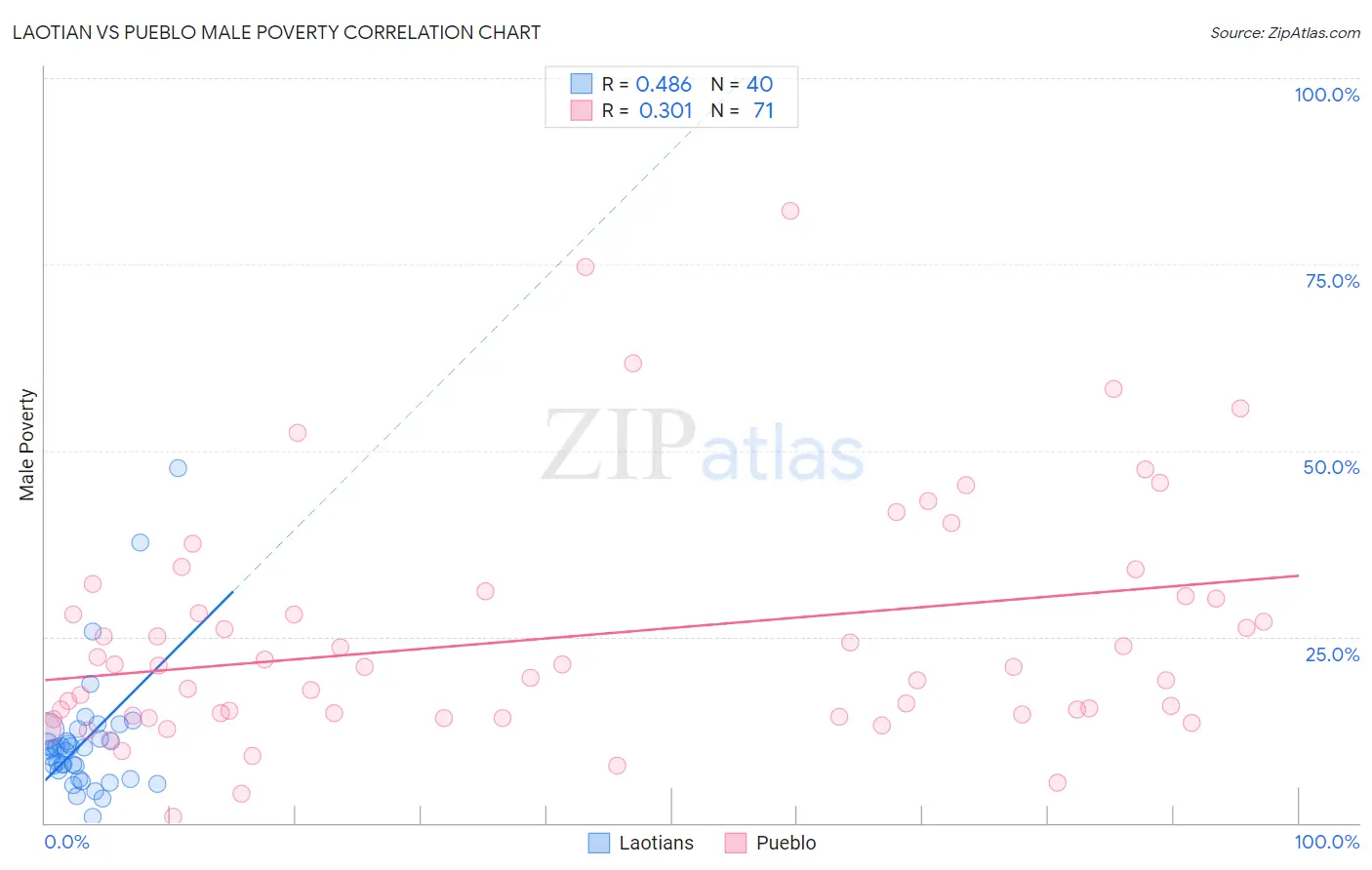 Laotian vs Pueblo Male Poverty