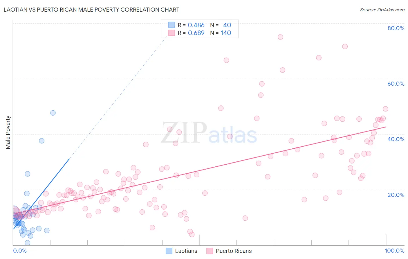 Laotian vs Puerto Rican Male Poverty