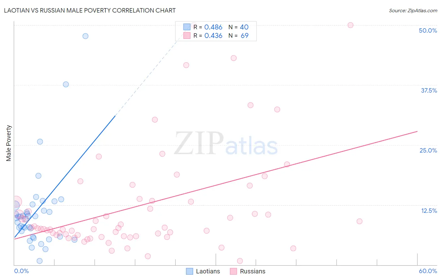 Laotian vs Russian Male Poverty