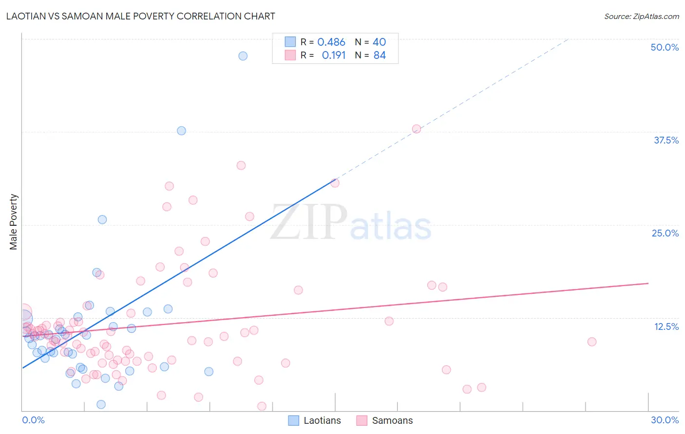 Laotian vs Samoan Male Poverty