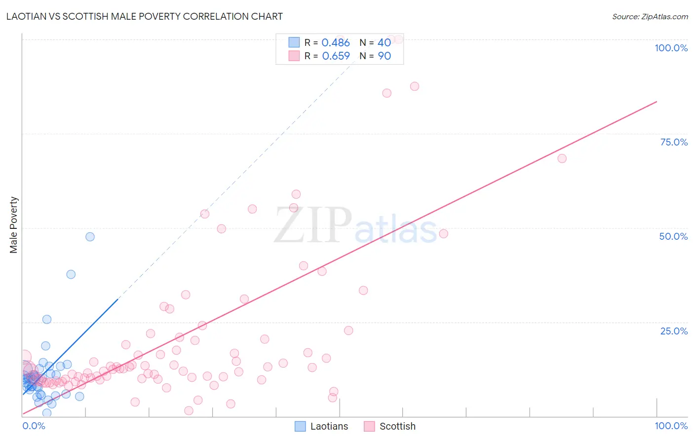 Laotian vs Scottish Male Poverty