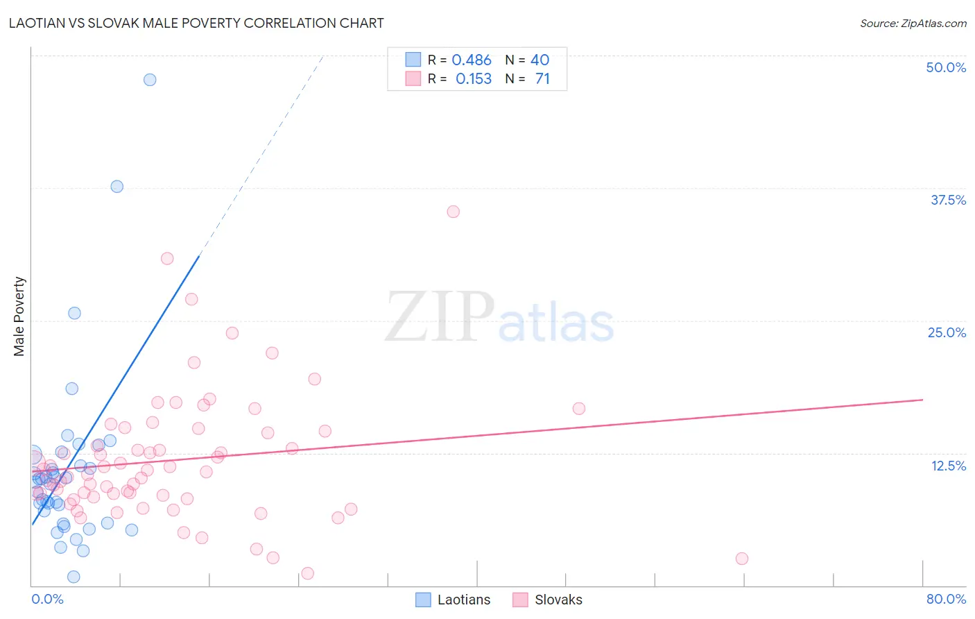 Laotian vs Slovak Male Poverty