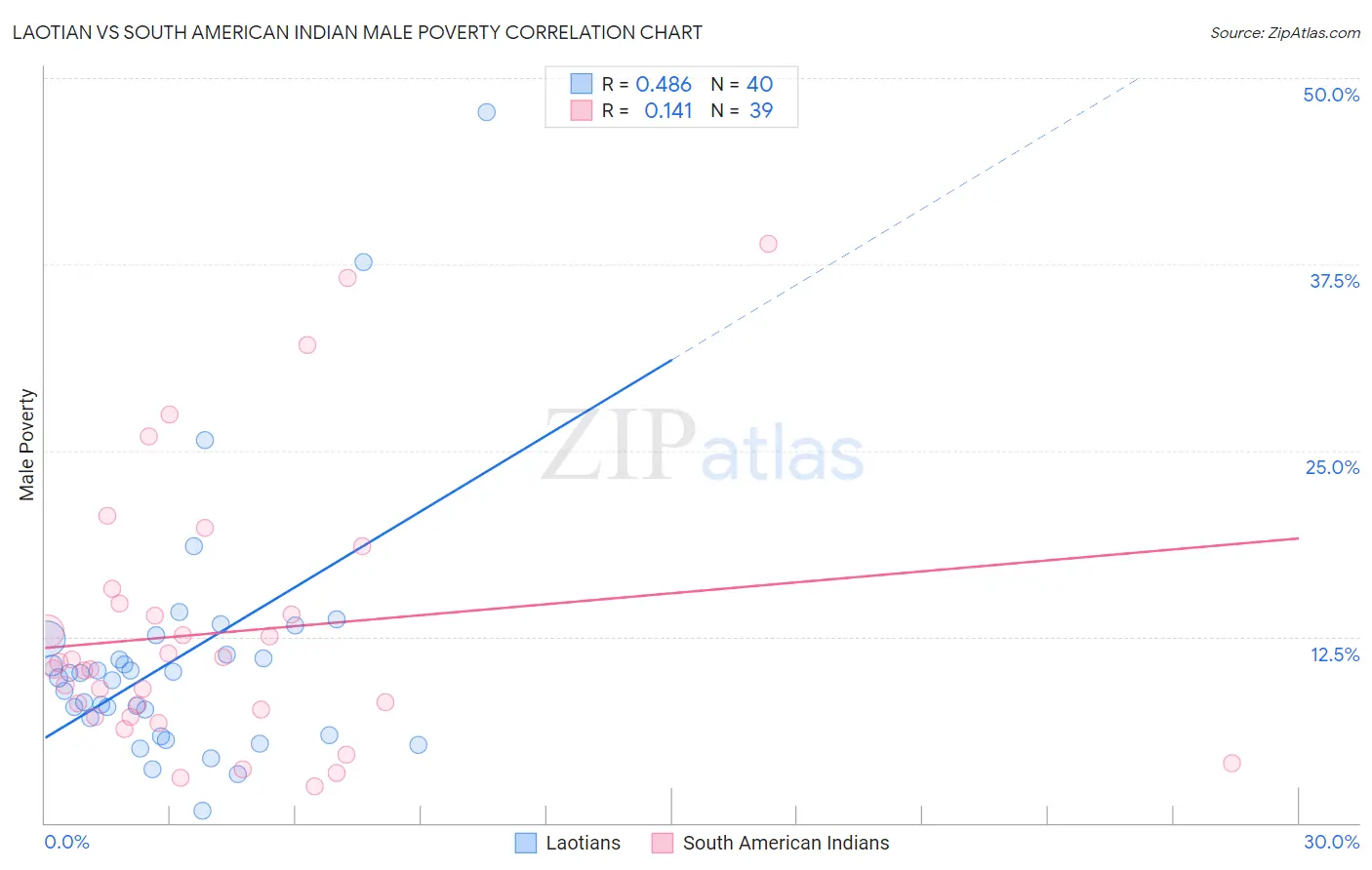 Laotian vs South American Indian Male Poverty