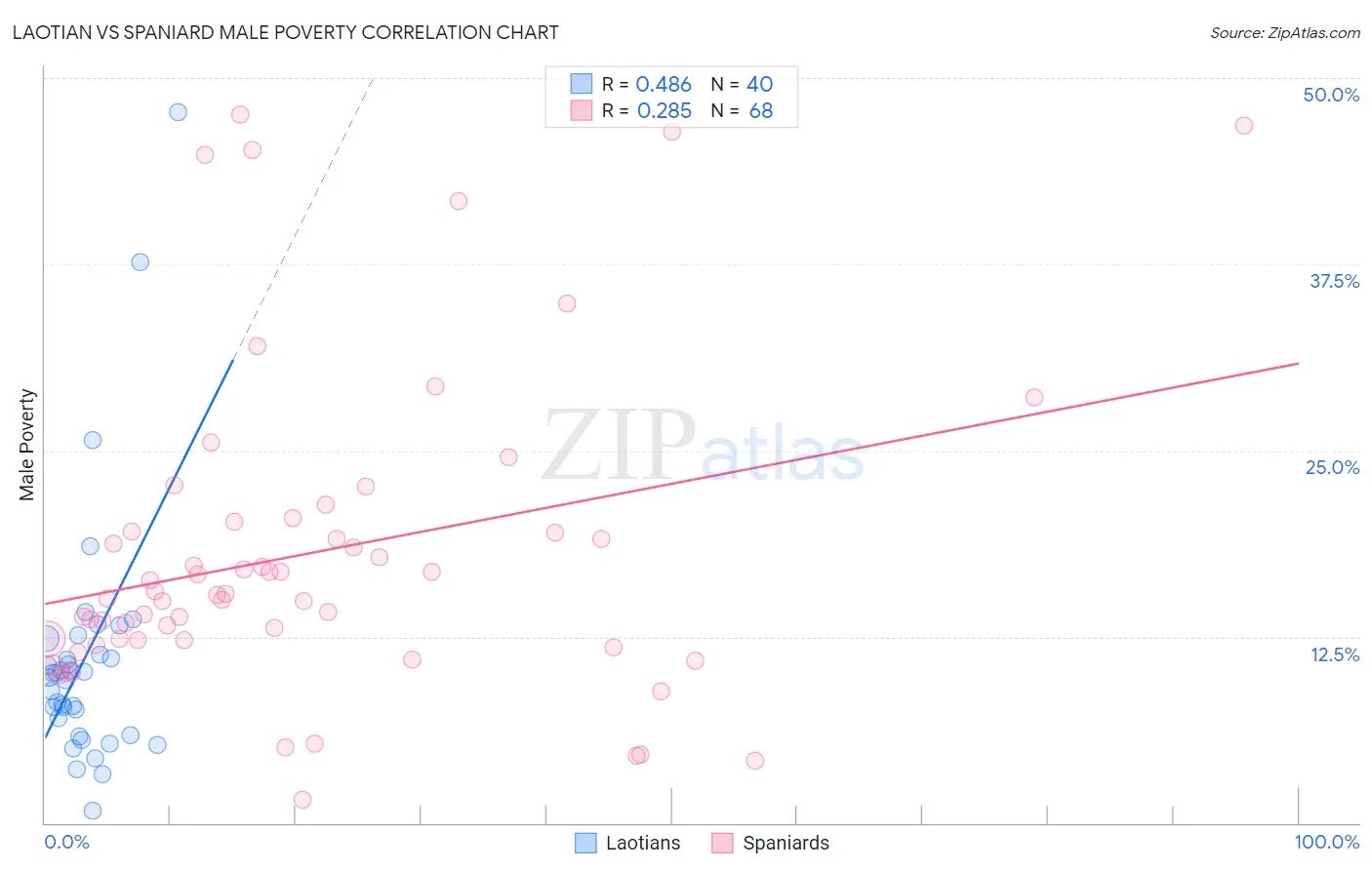 Laotian vs Spaniard Male Poverty