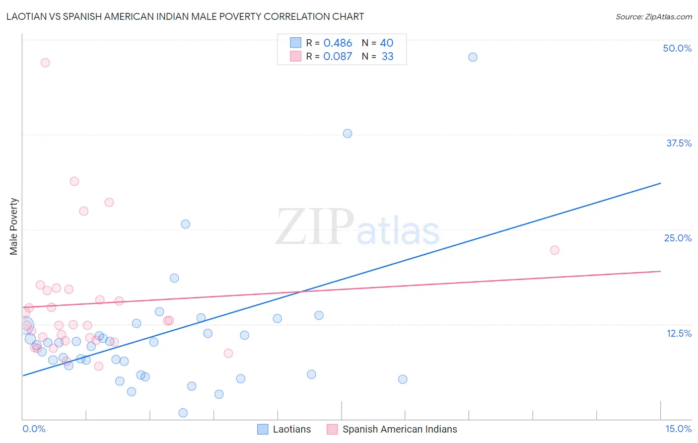 Laotian vs Spanish American Indian Male Poverty