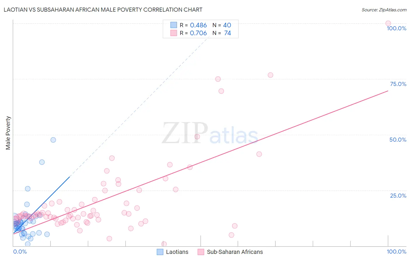 Laotian vs Subsaharan African Male Poverty