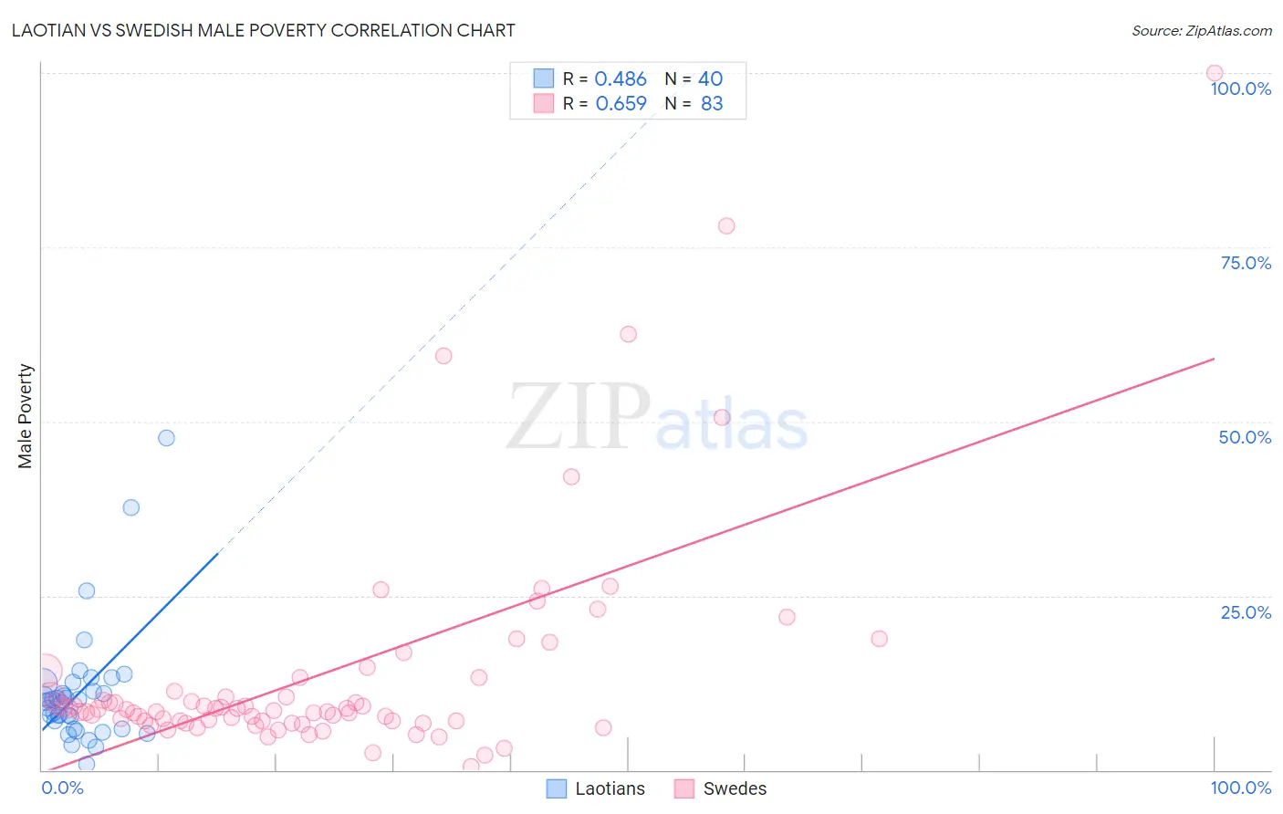 Laotian vs Swedish Male Poverty