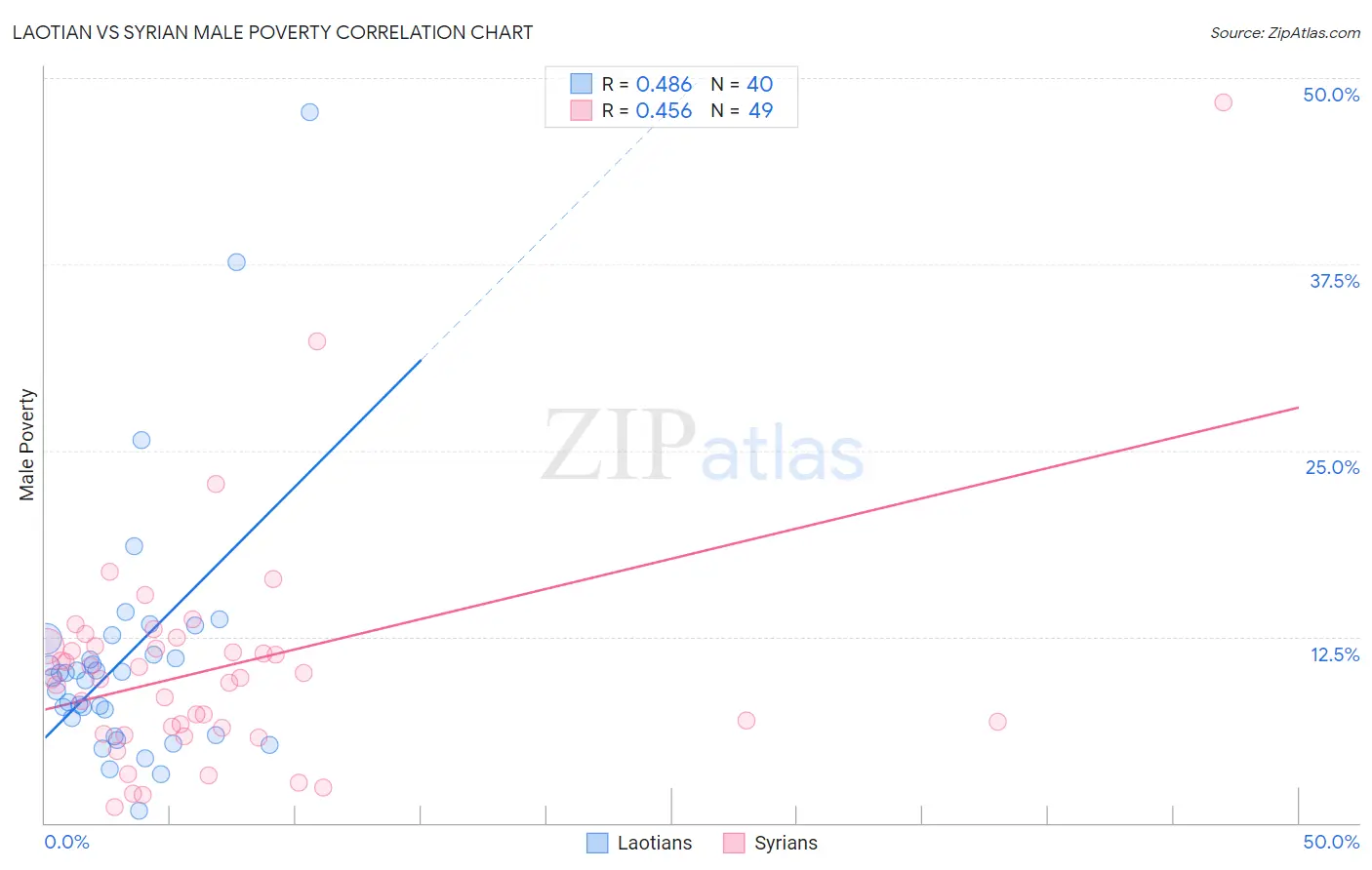 Laotian vs Syrian Male Poverty