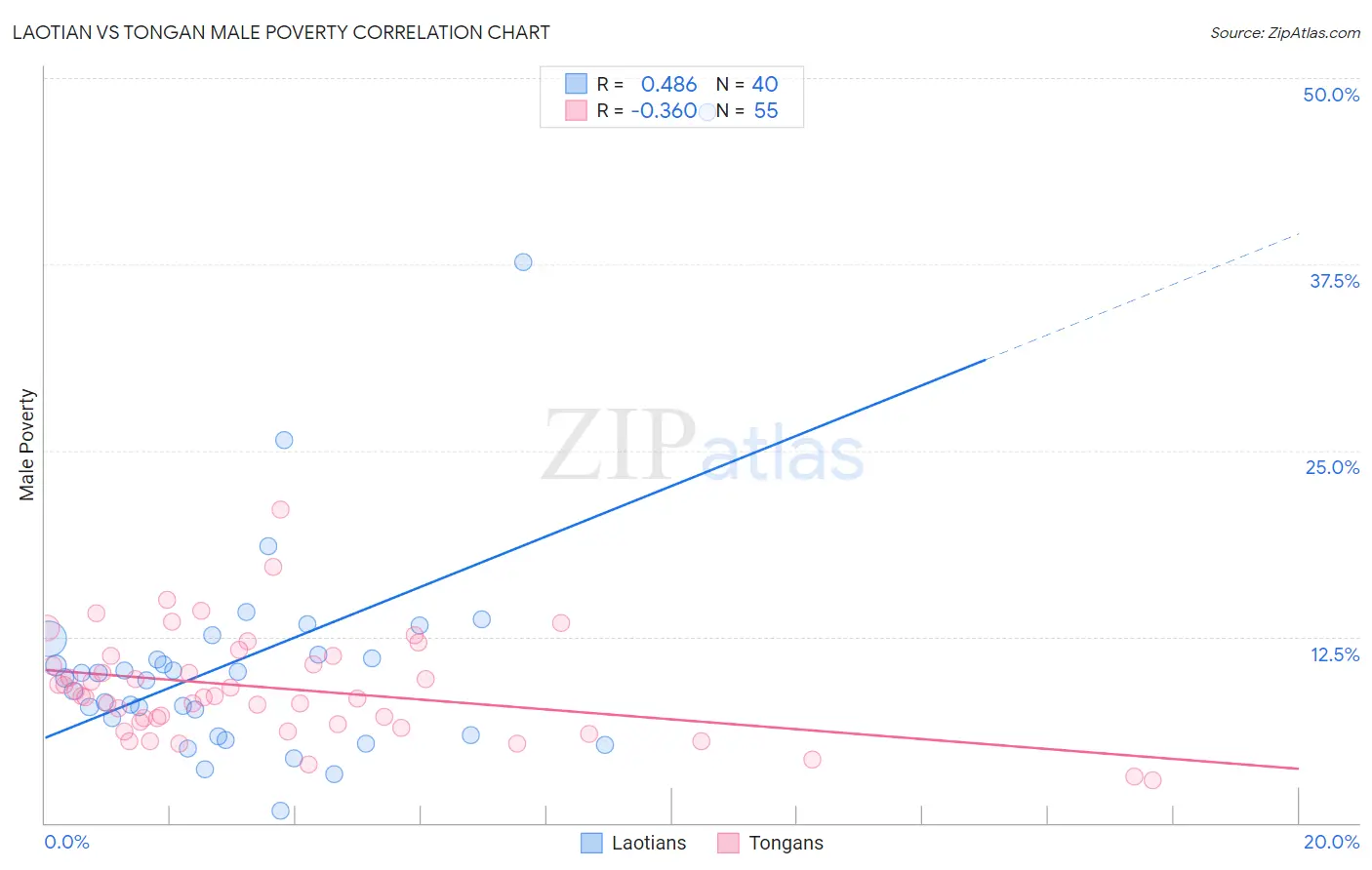 Laotian vs Tongan Male Poverty