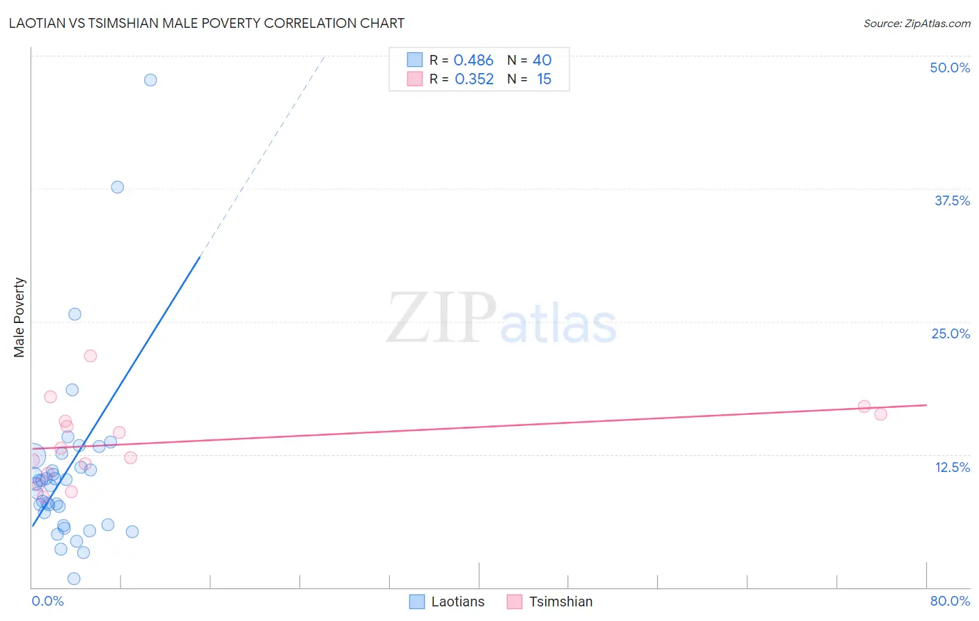 Laotian vs Tsimshian Male Poverty