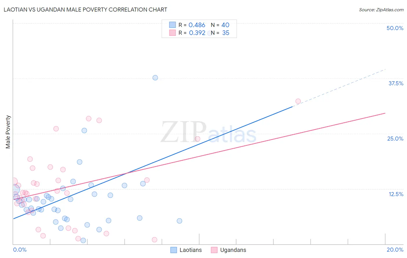 Laotian vs Ugandan Male Poverty