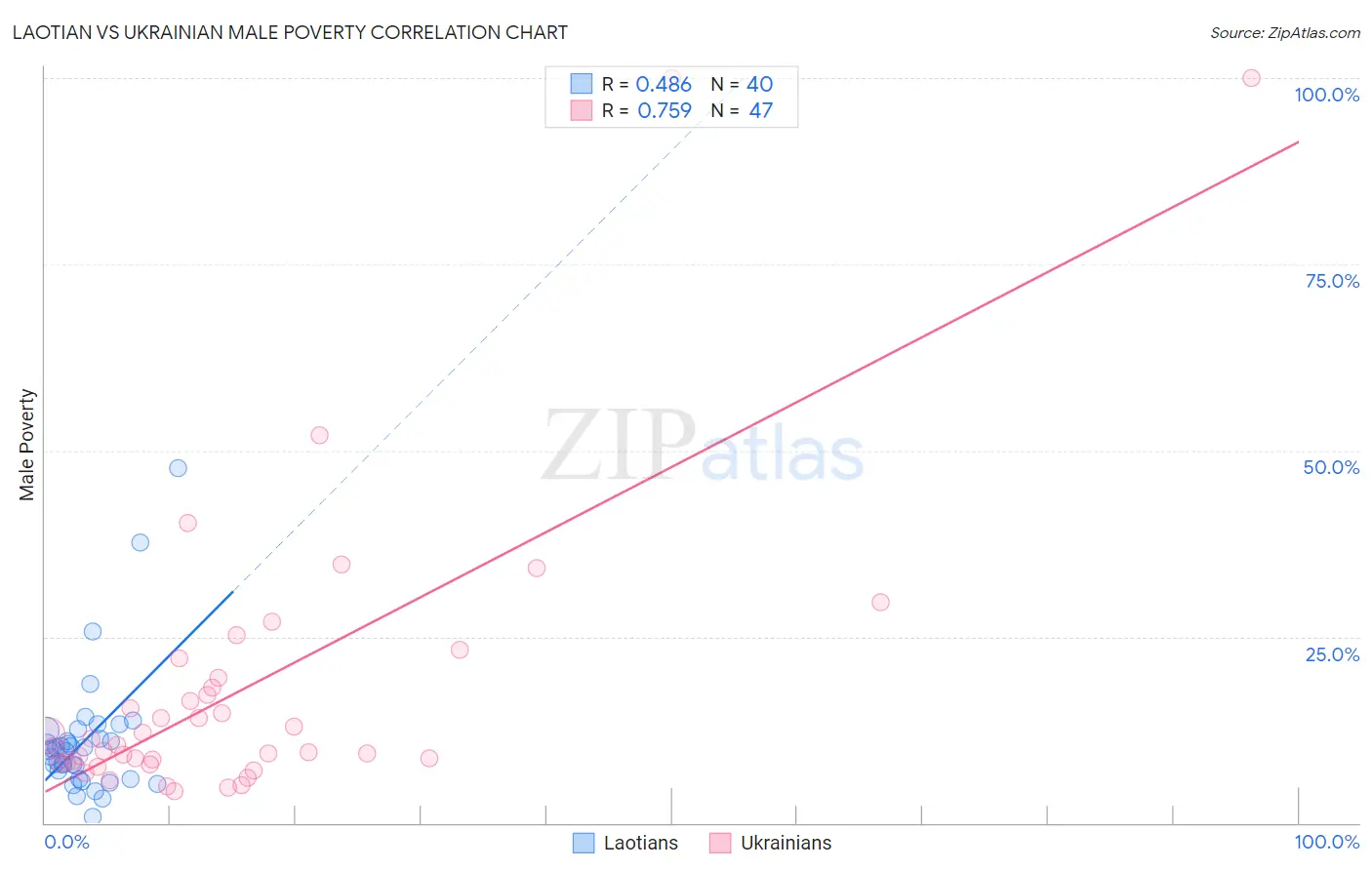 Laotian vs Ukrainian Male Poverty