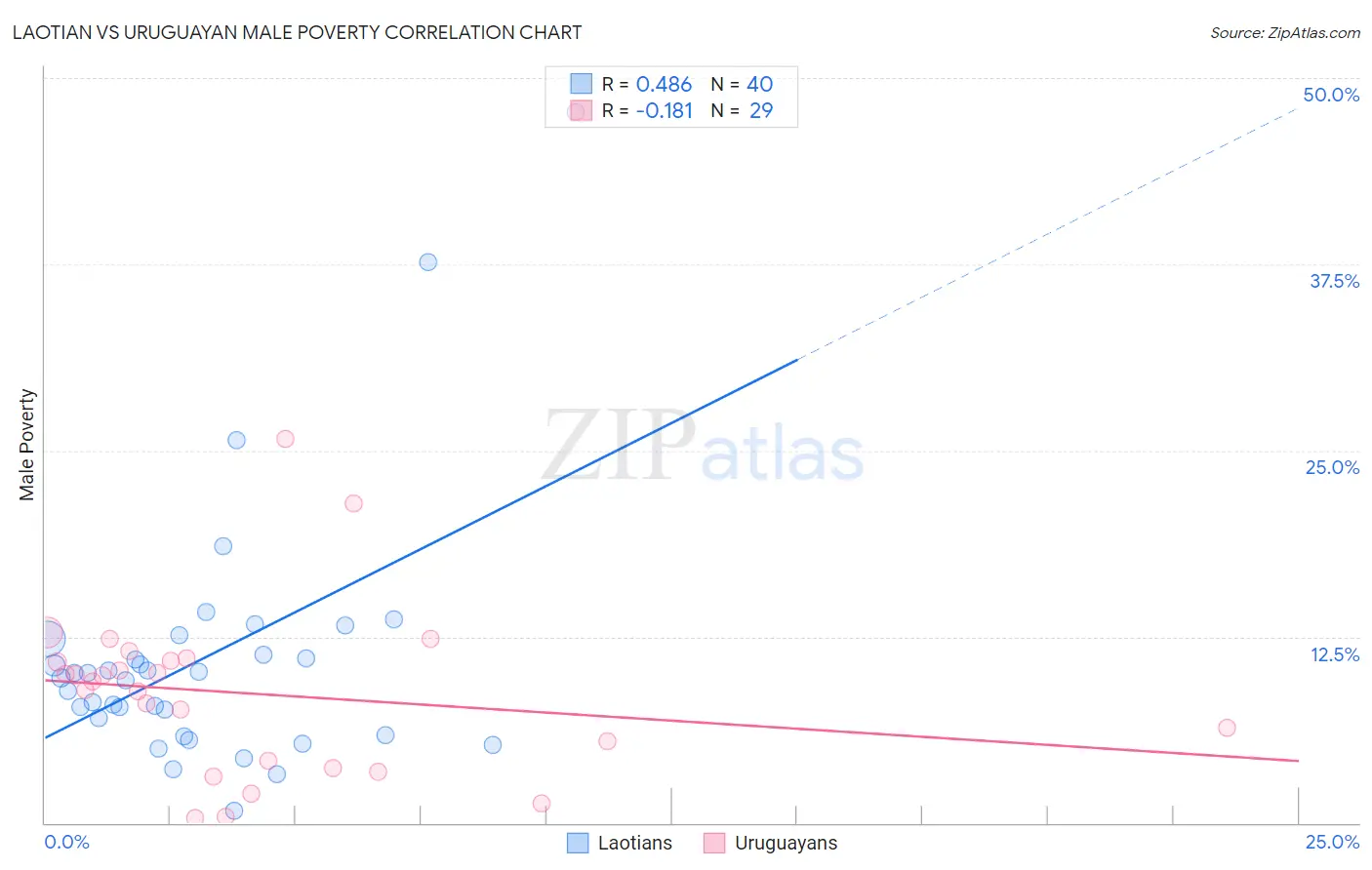 Laotian vs Uruguayan Male Poverty