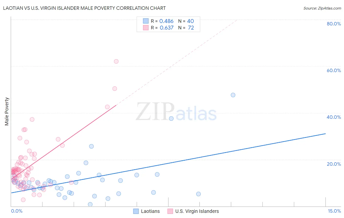 Laotian vs U.S. Virgin Islander Male Poverty
