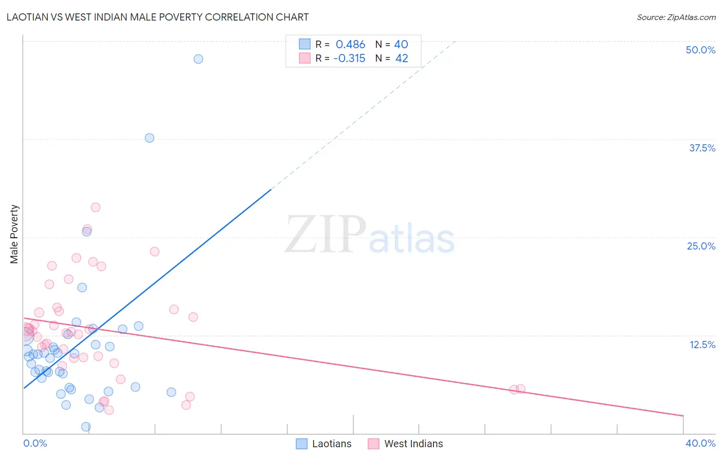 Laotian vs West Indian Male Poverty