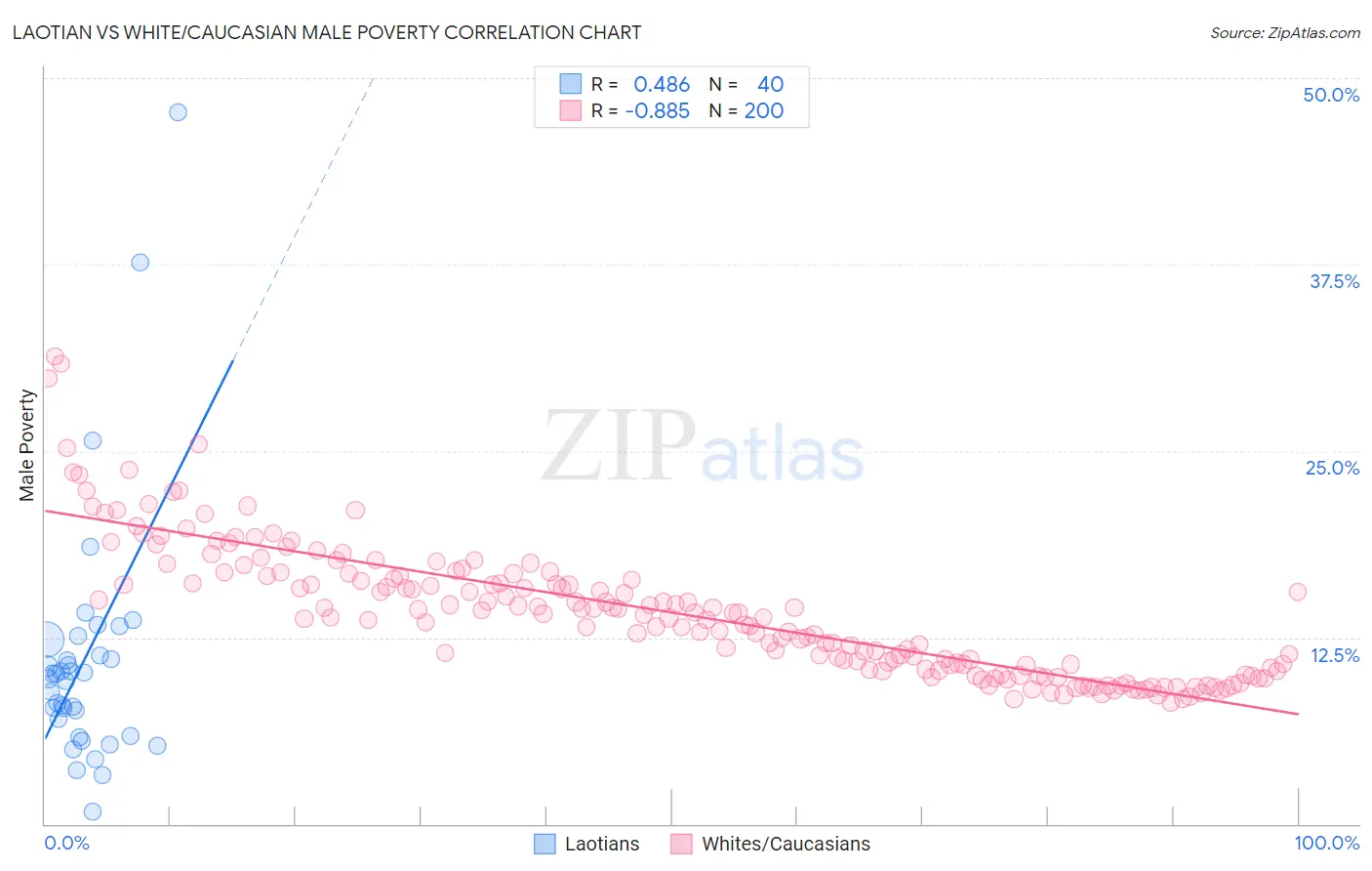 Laotian vs White/Caucasian Male Poverty