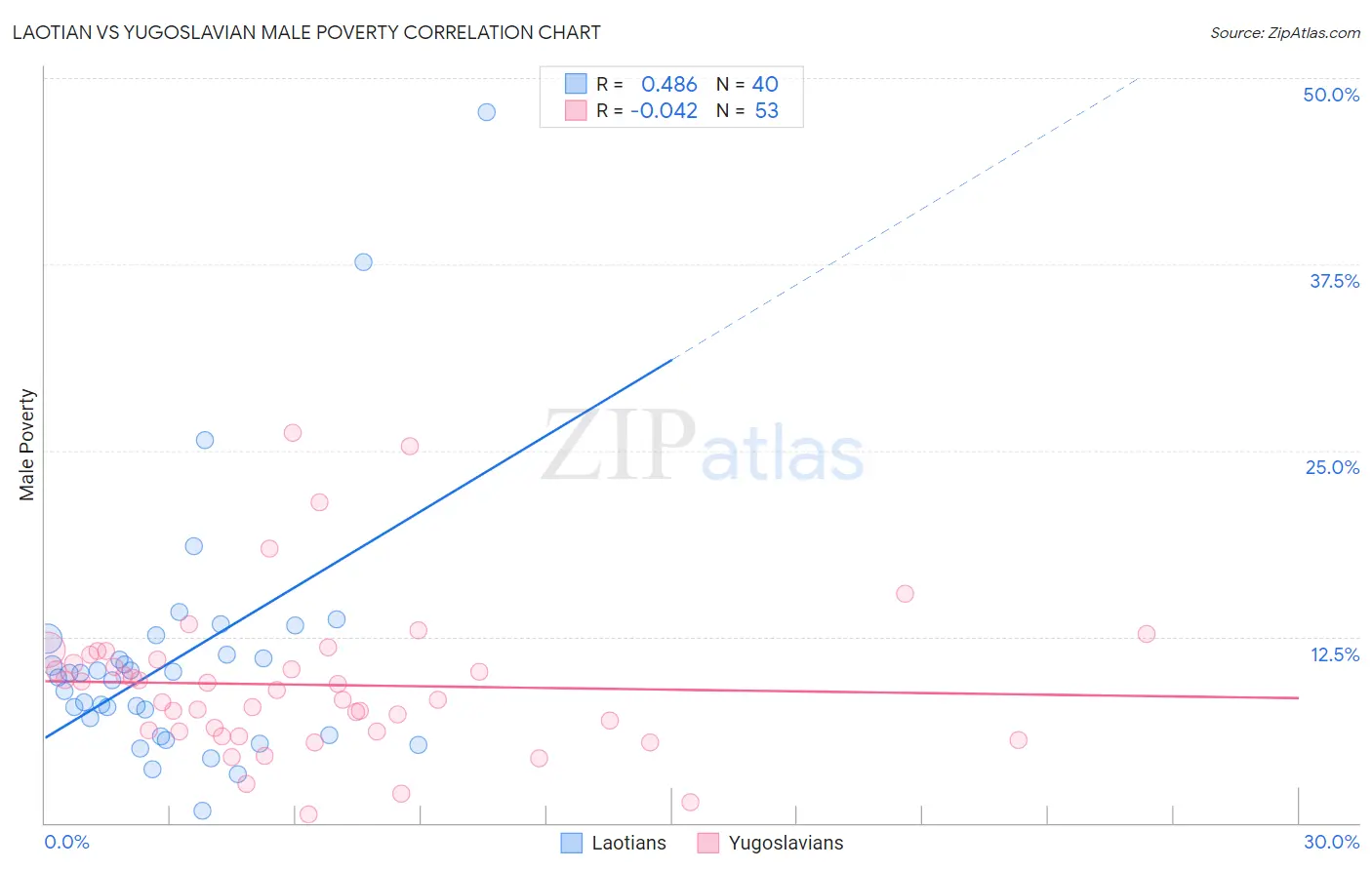 Laotian vs Yugoslavian Male Poverty