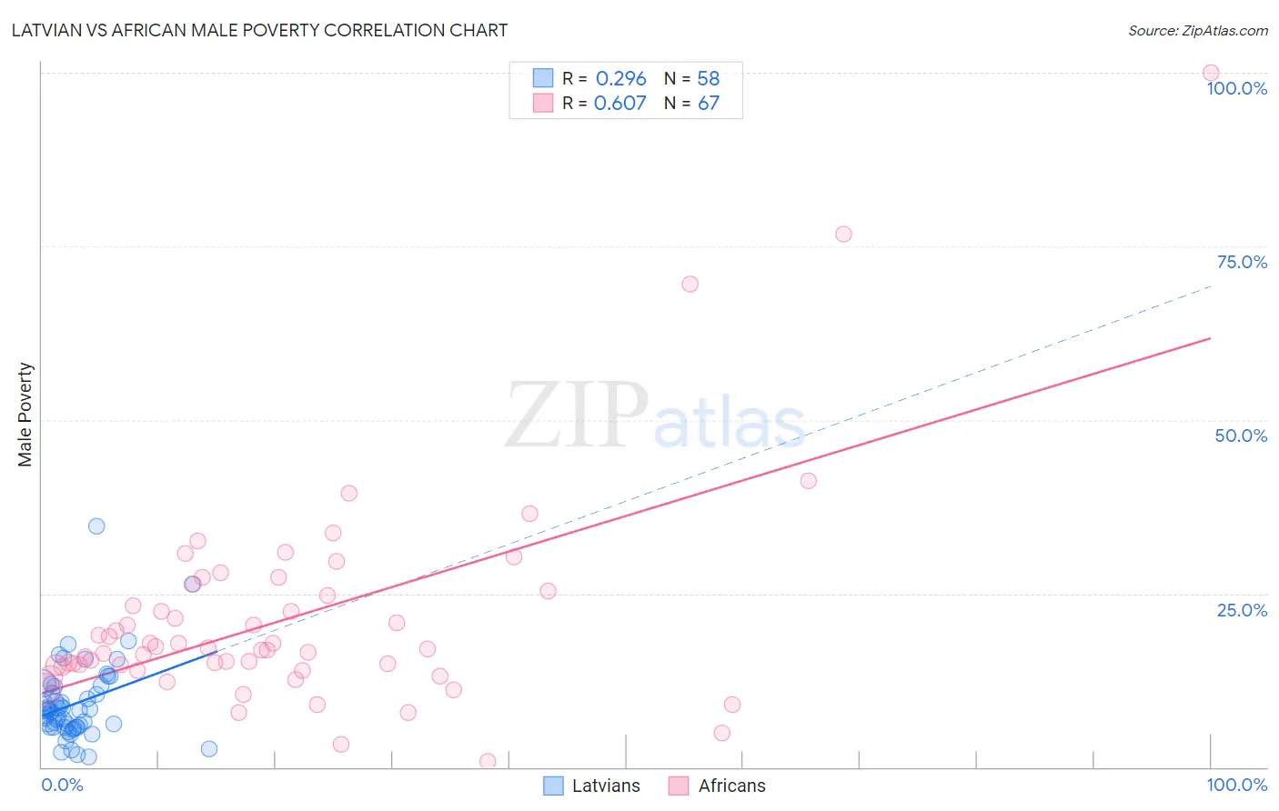 Latvian vs African Male Poverty