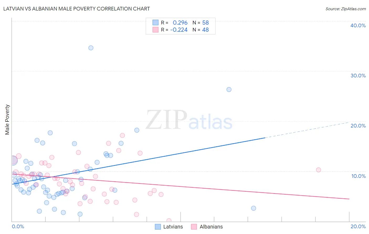 Latvian vs Albanian Male Poverty
