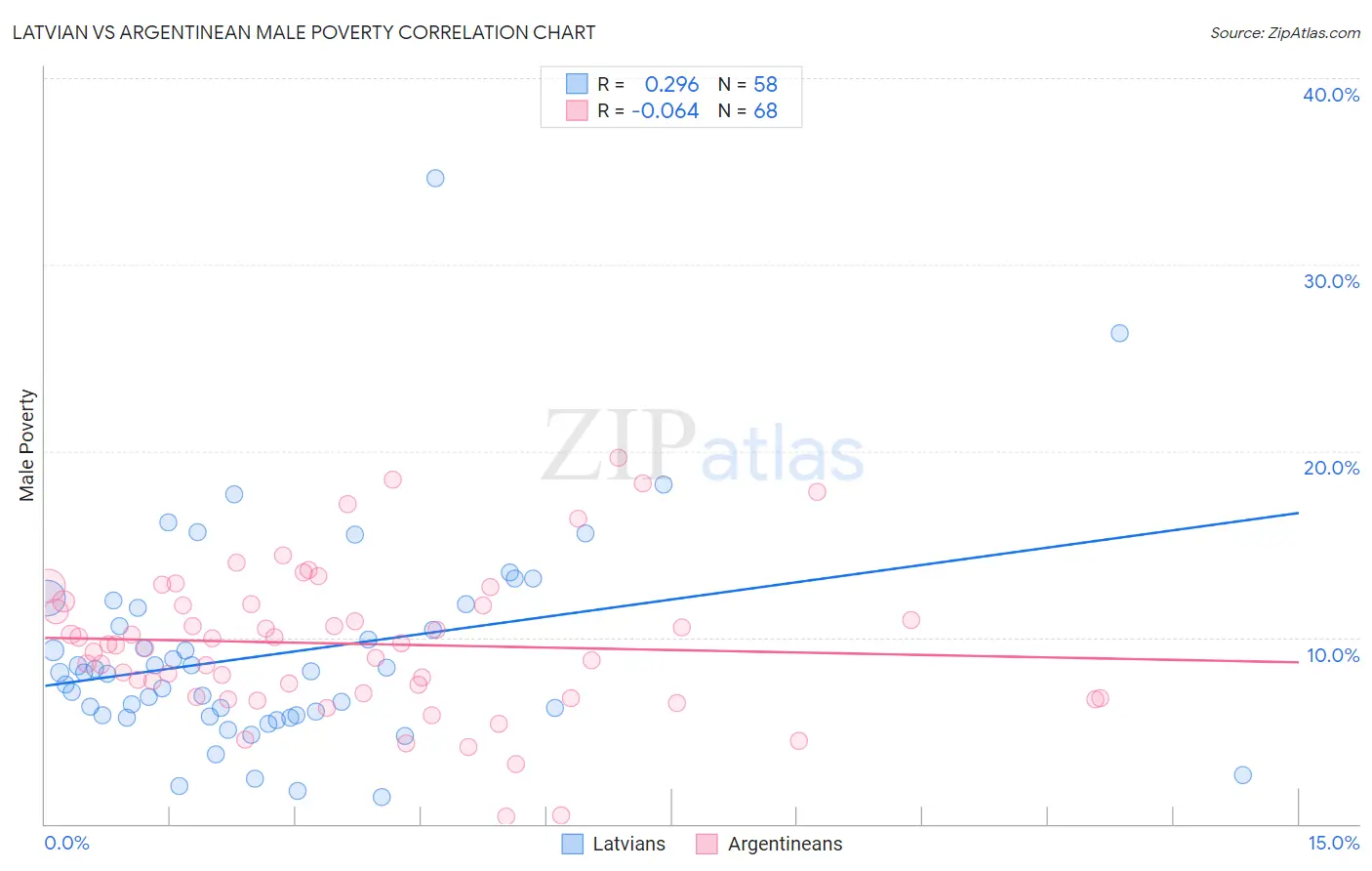 Latvian vs Argentinean Male Poverty