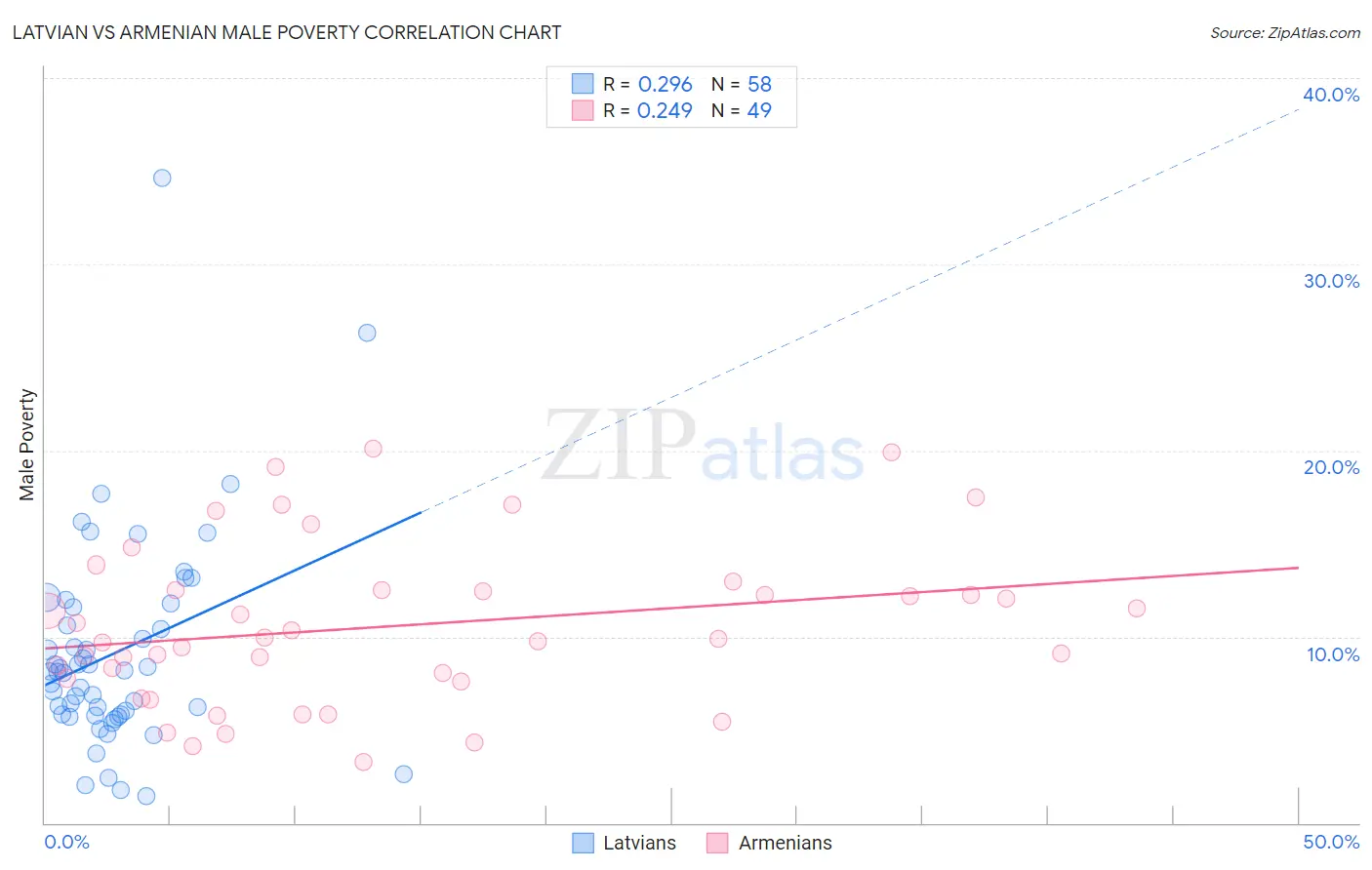 Latvian vs Armenian Male Poverty