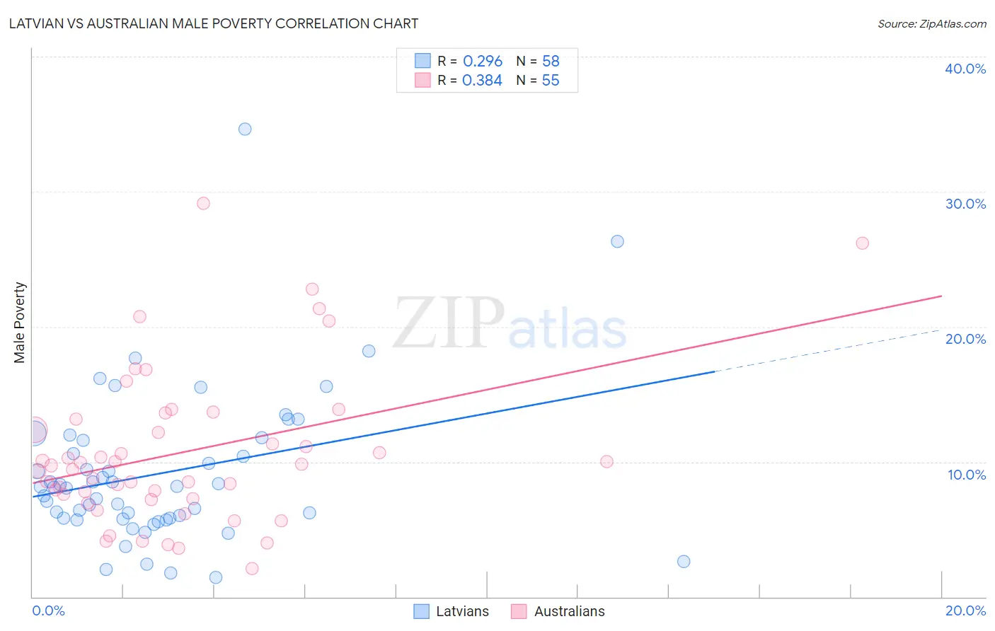 Latvian vs Australian Male Poverty