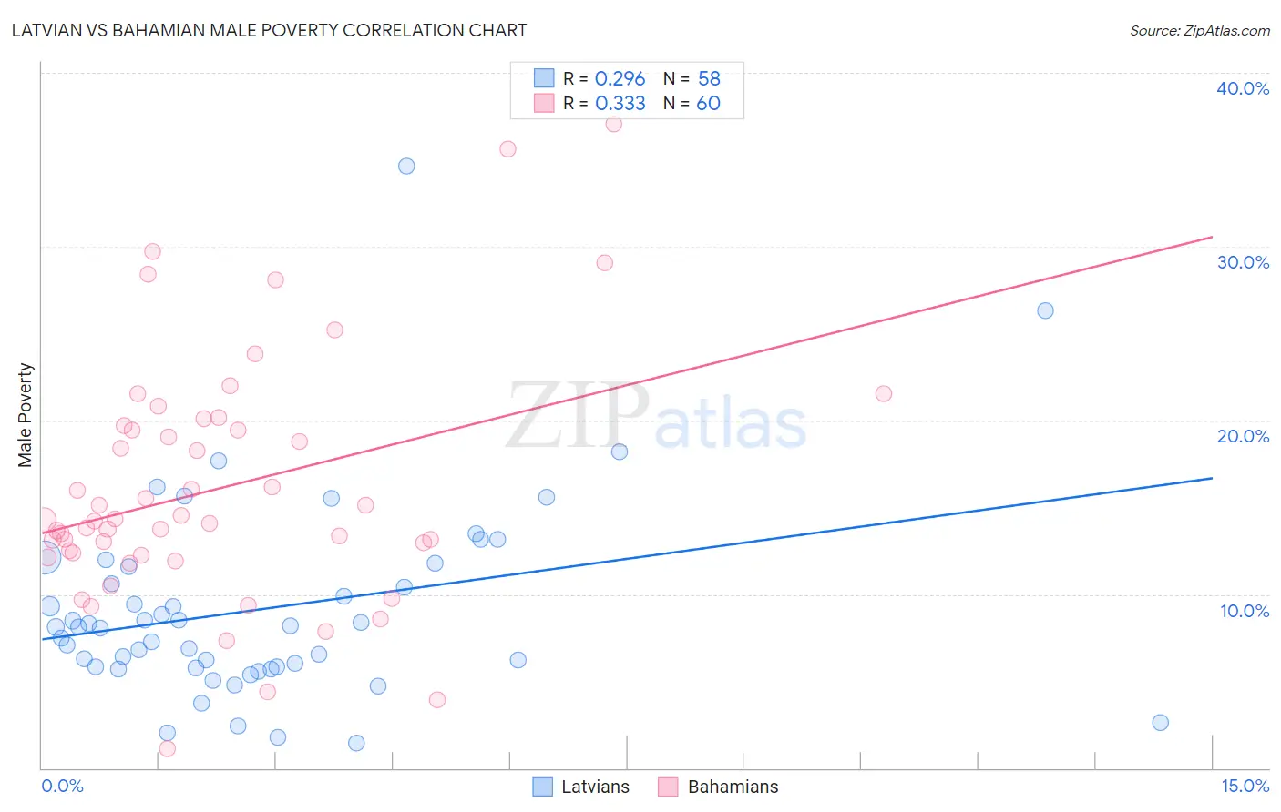 Latvian vs Bahamian Male Poverty