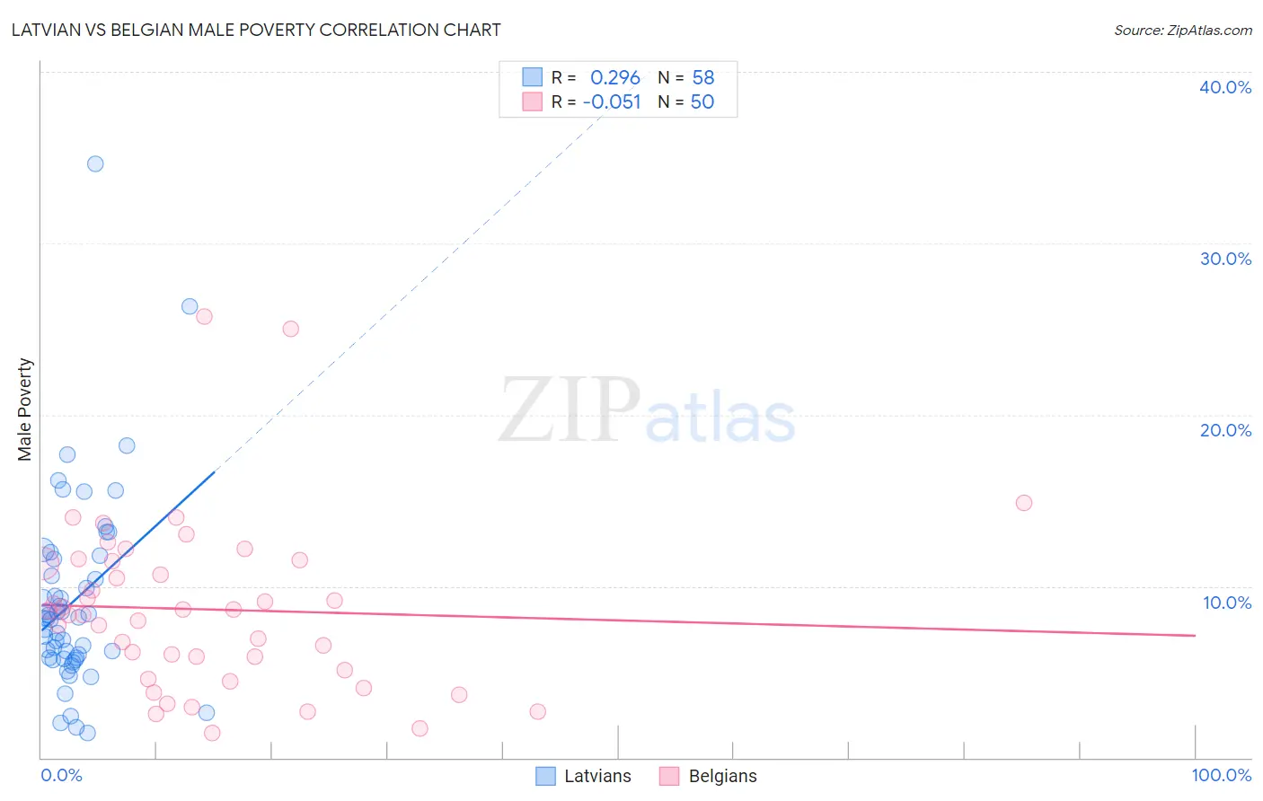 Latvian vs Belgian Male Poverty