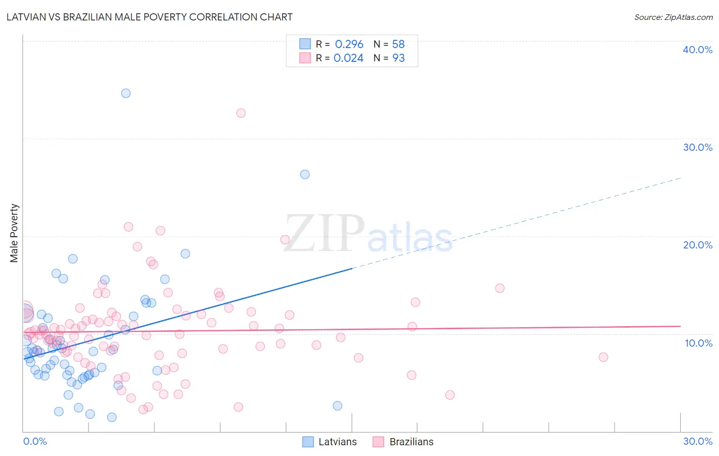 Latvian vs Brazilian Male Poverty