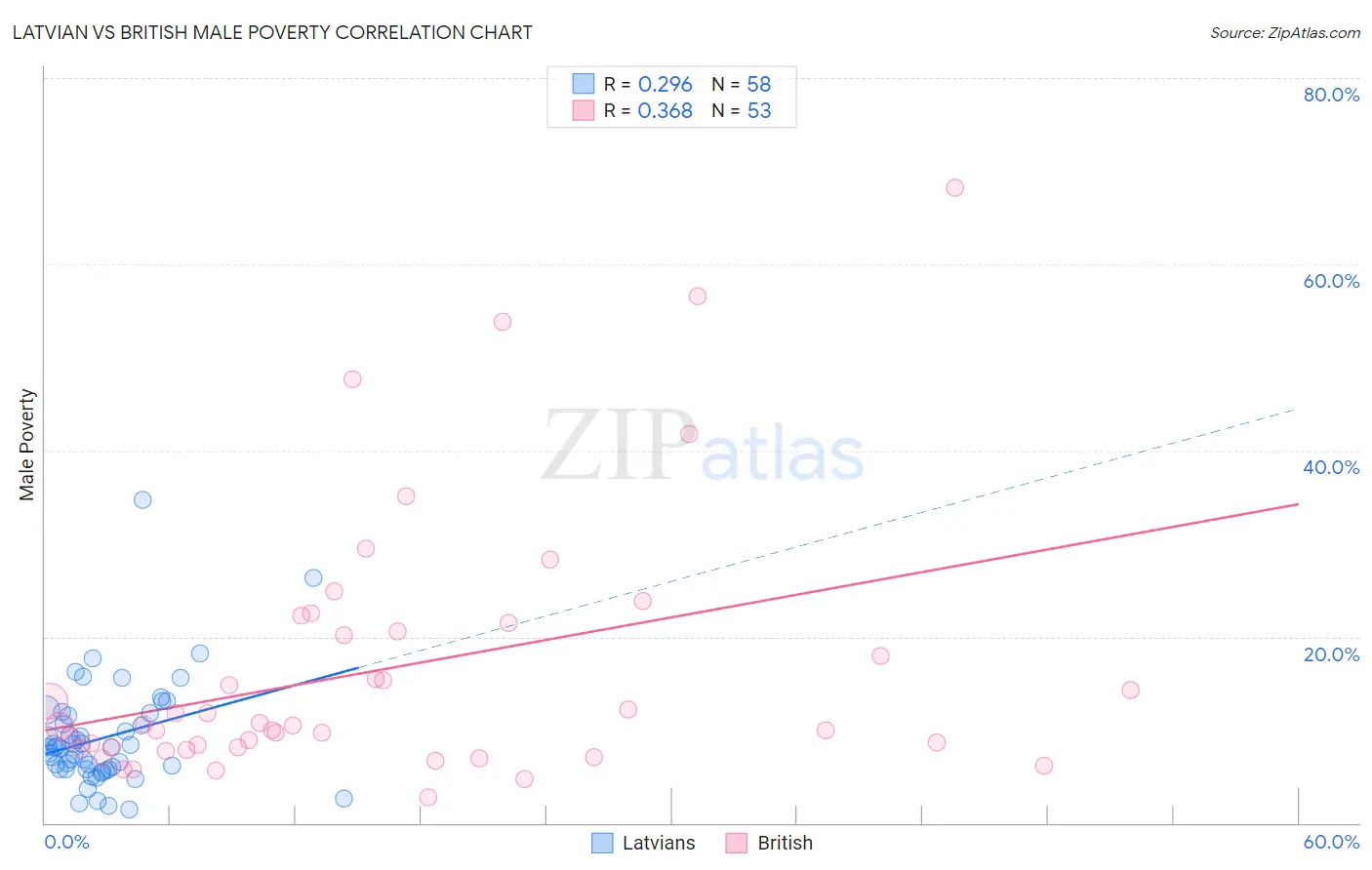 Latvian vs British Male Poverty