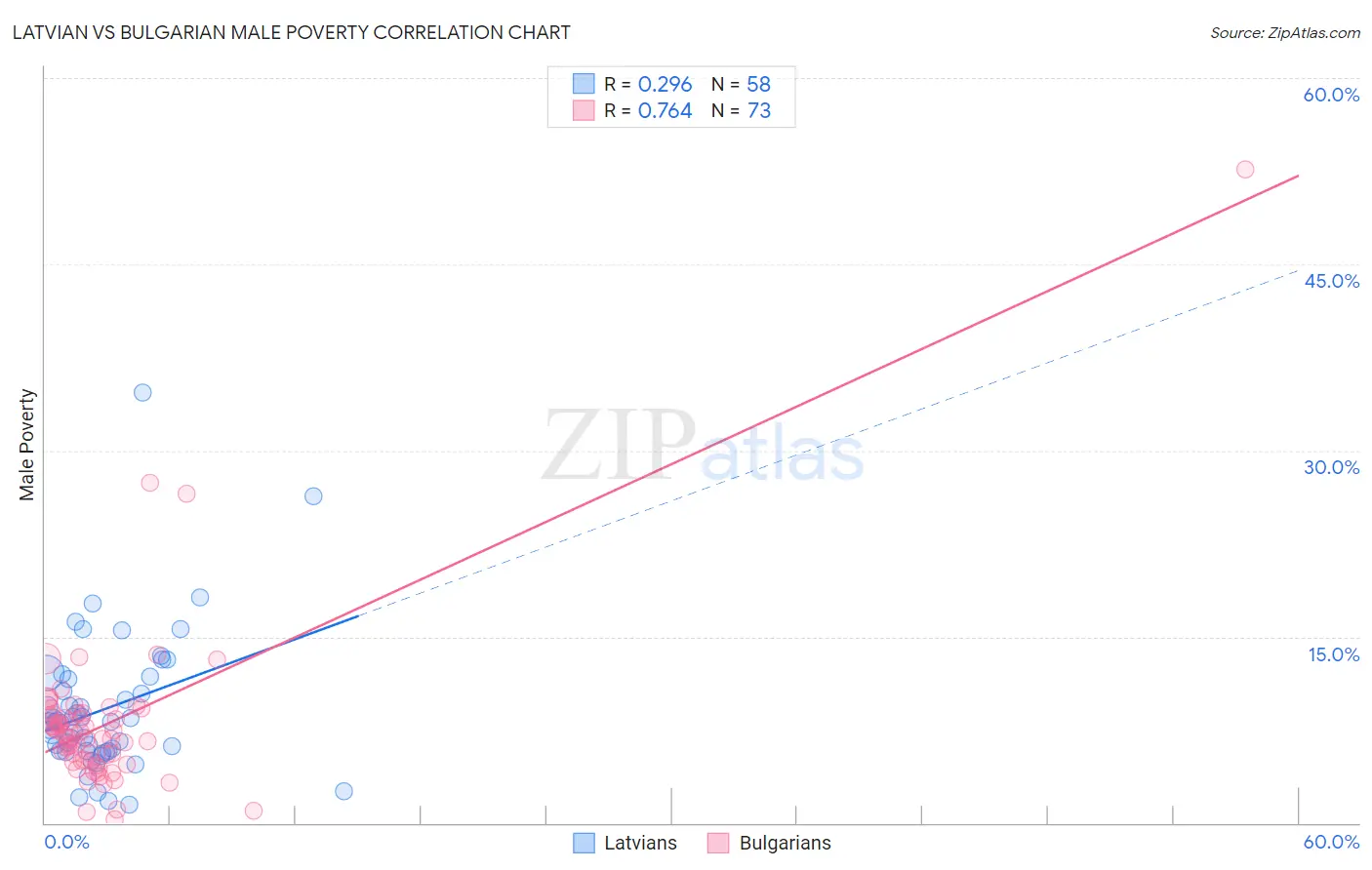 Latvian vs Bulgarian Male Poverty