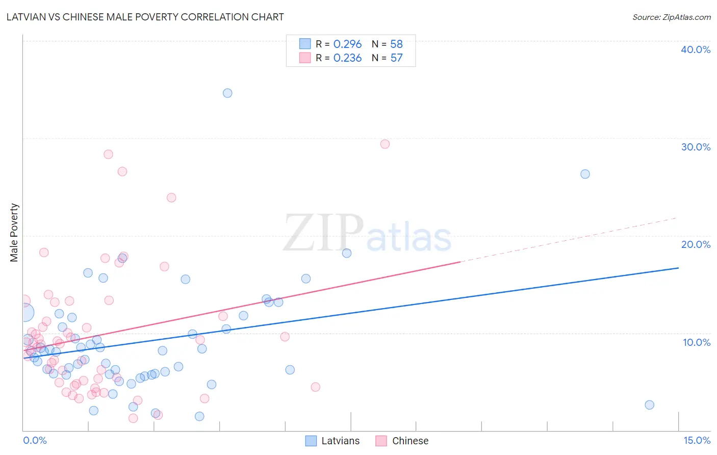 Latvian vs Chinese Male Poverty
