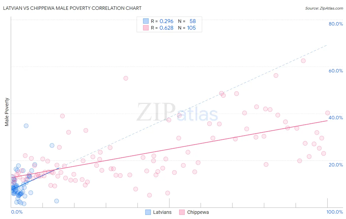 Latvian vs Chippewa Male Poverty