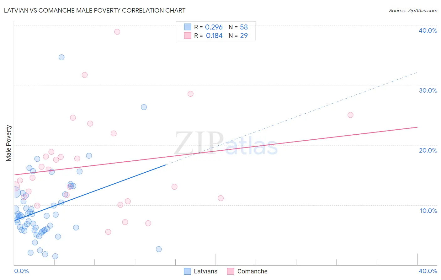 Latvian vs Comanche Male Poverty