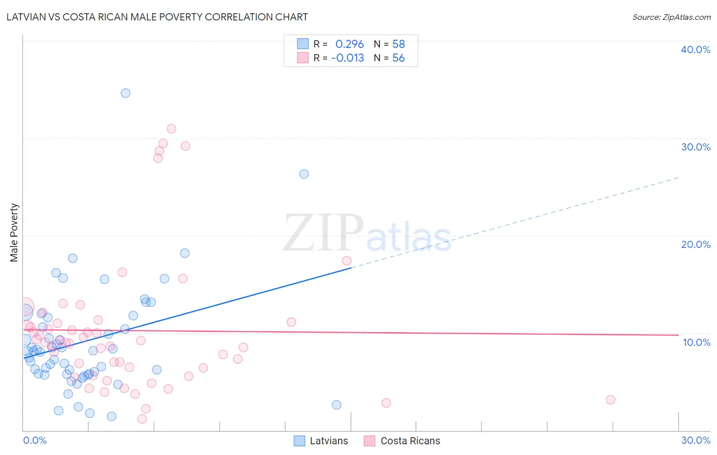 Latvian vs Costa Rican Male Poverty