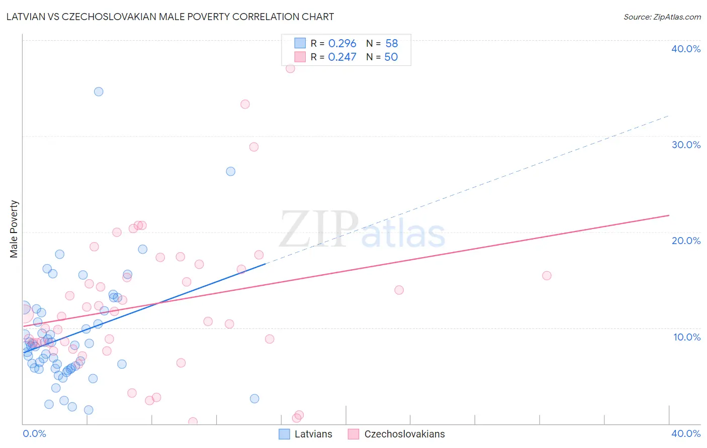 Latvian vs Czechoslovakian Male Poverty