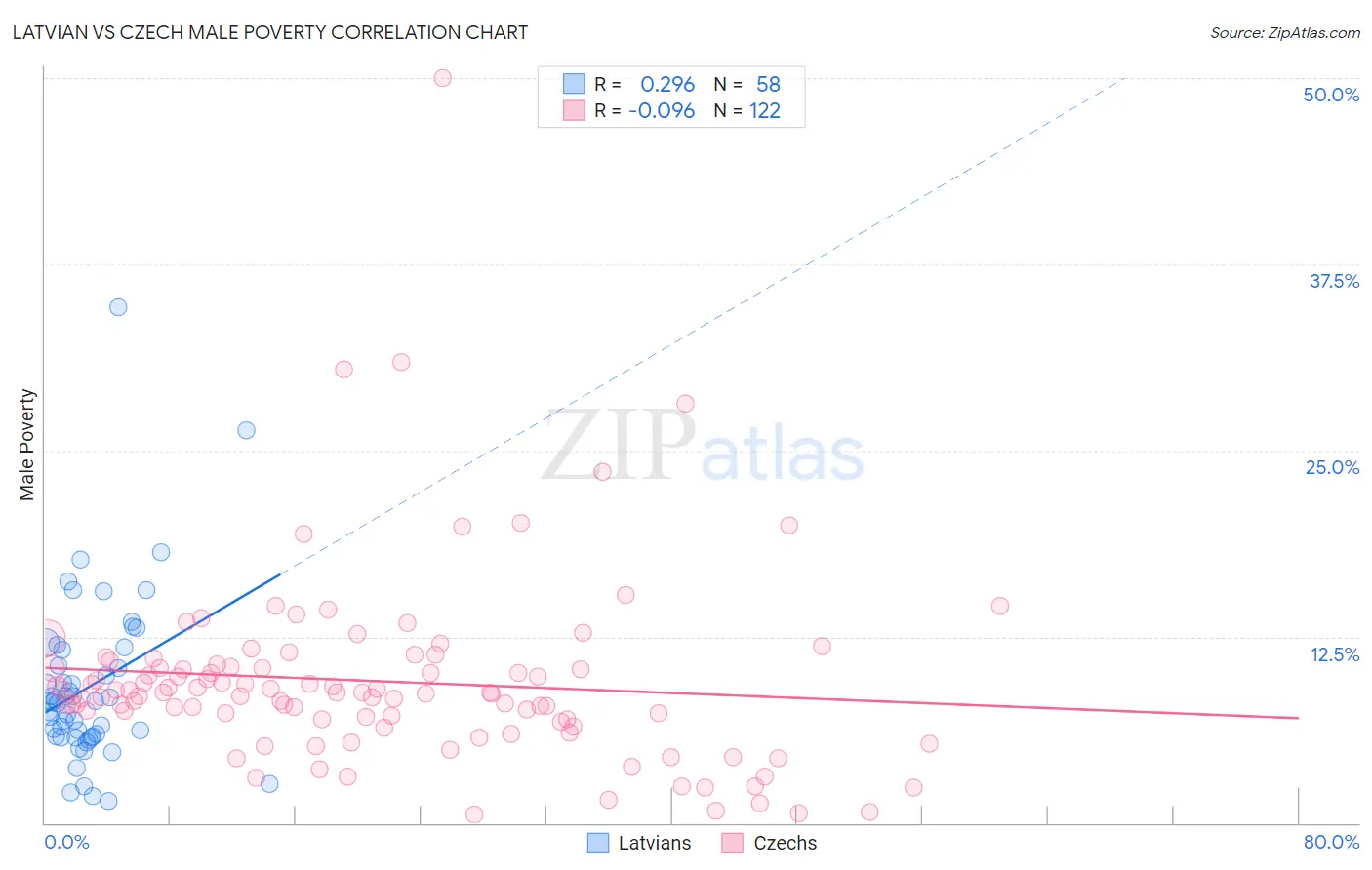 Latvian vs Czech Male Poverty