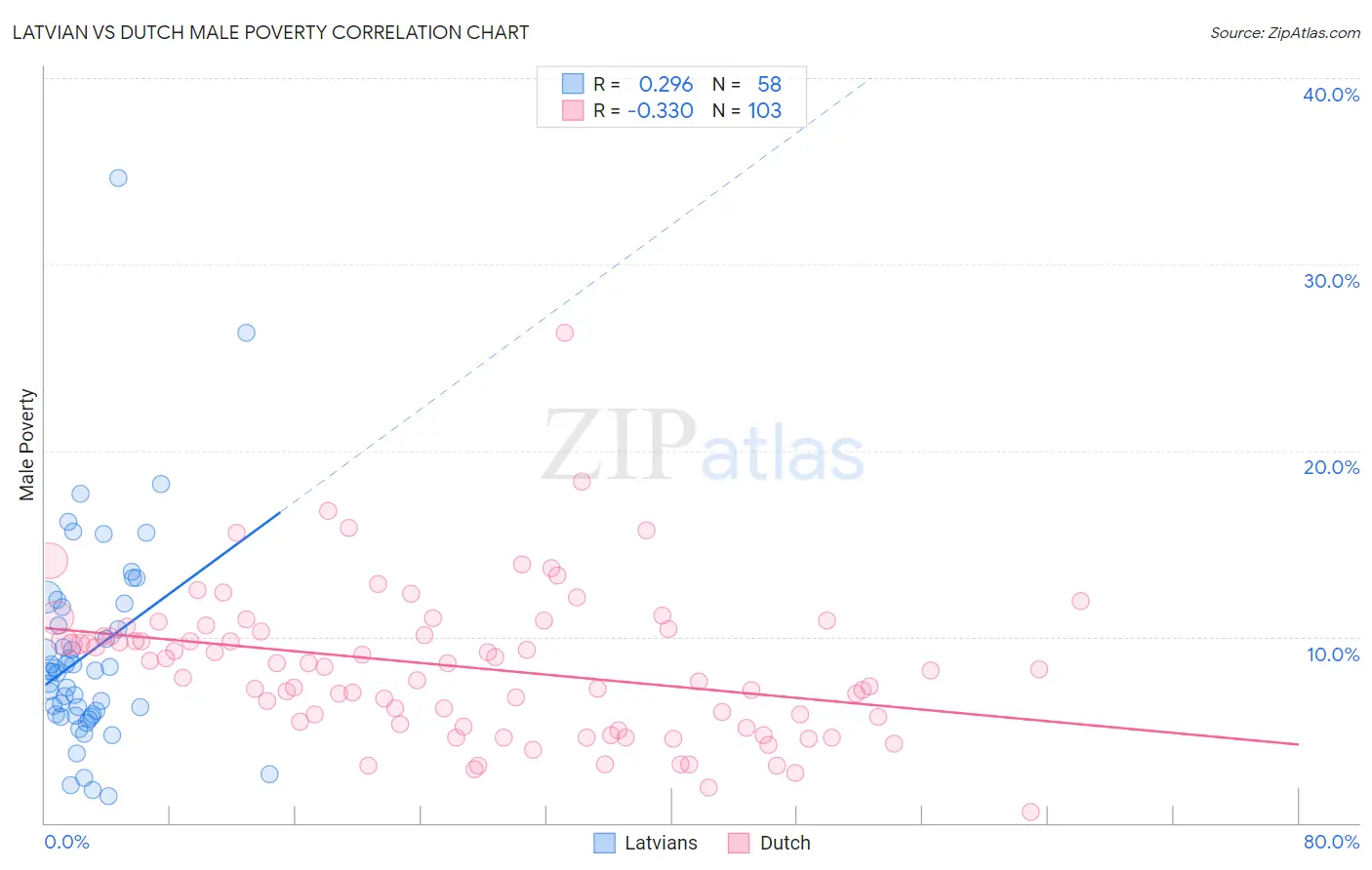 Latvian vs Dutch Male Poverty