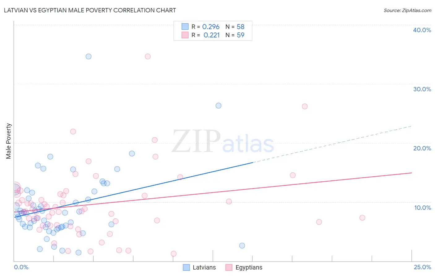Latvian vs Egyptian Male Poverty