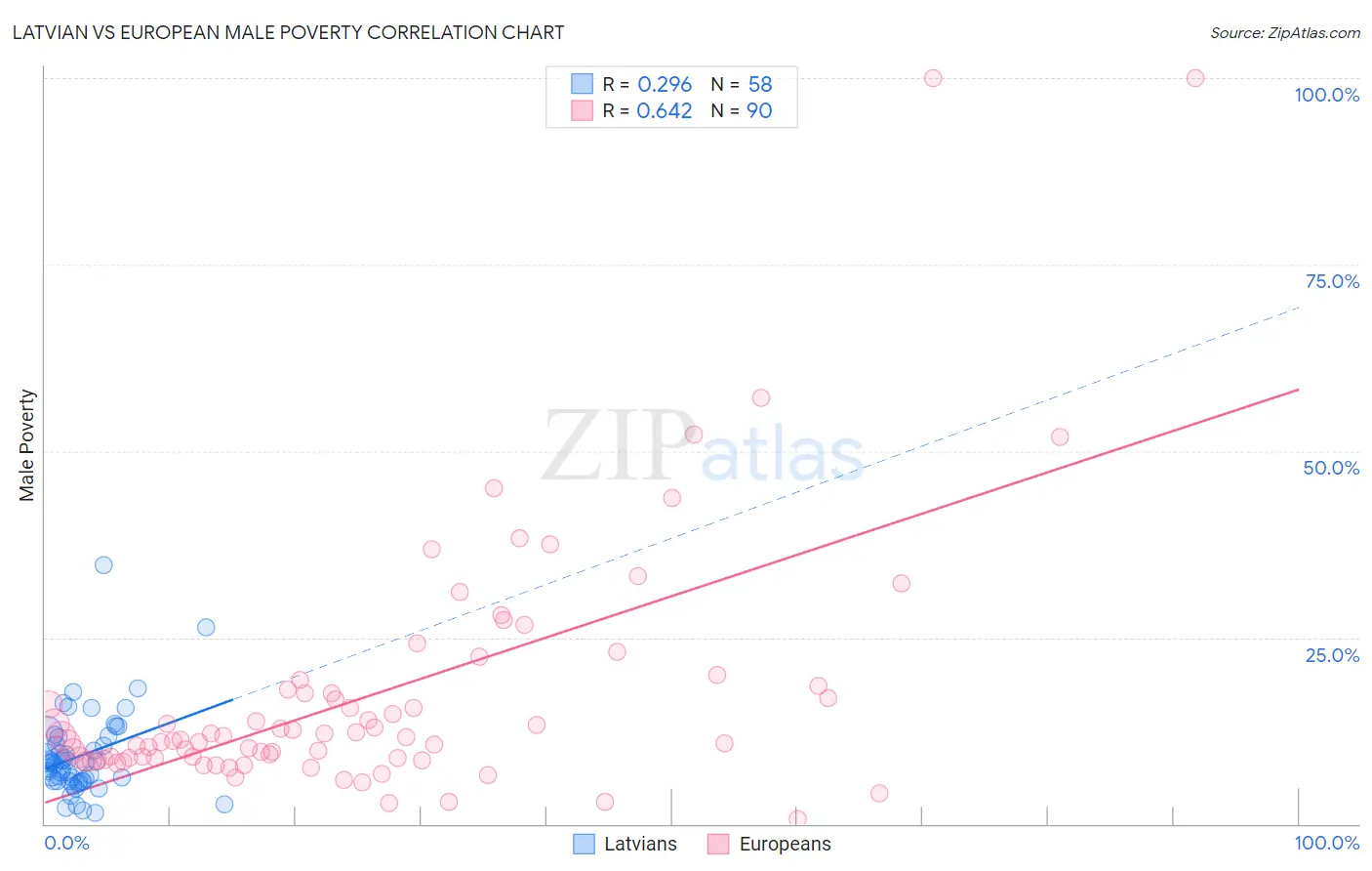 Latvian vs European Male Poverty