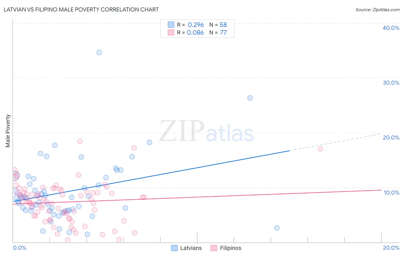 Latvian vs Filipino Male Poverty