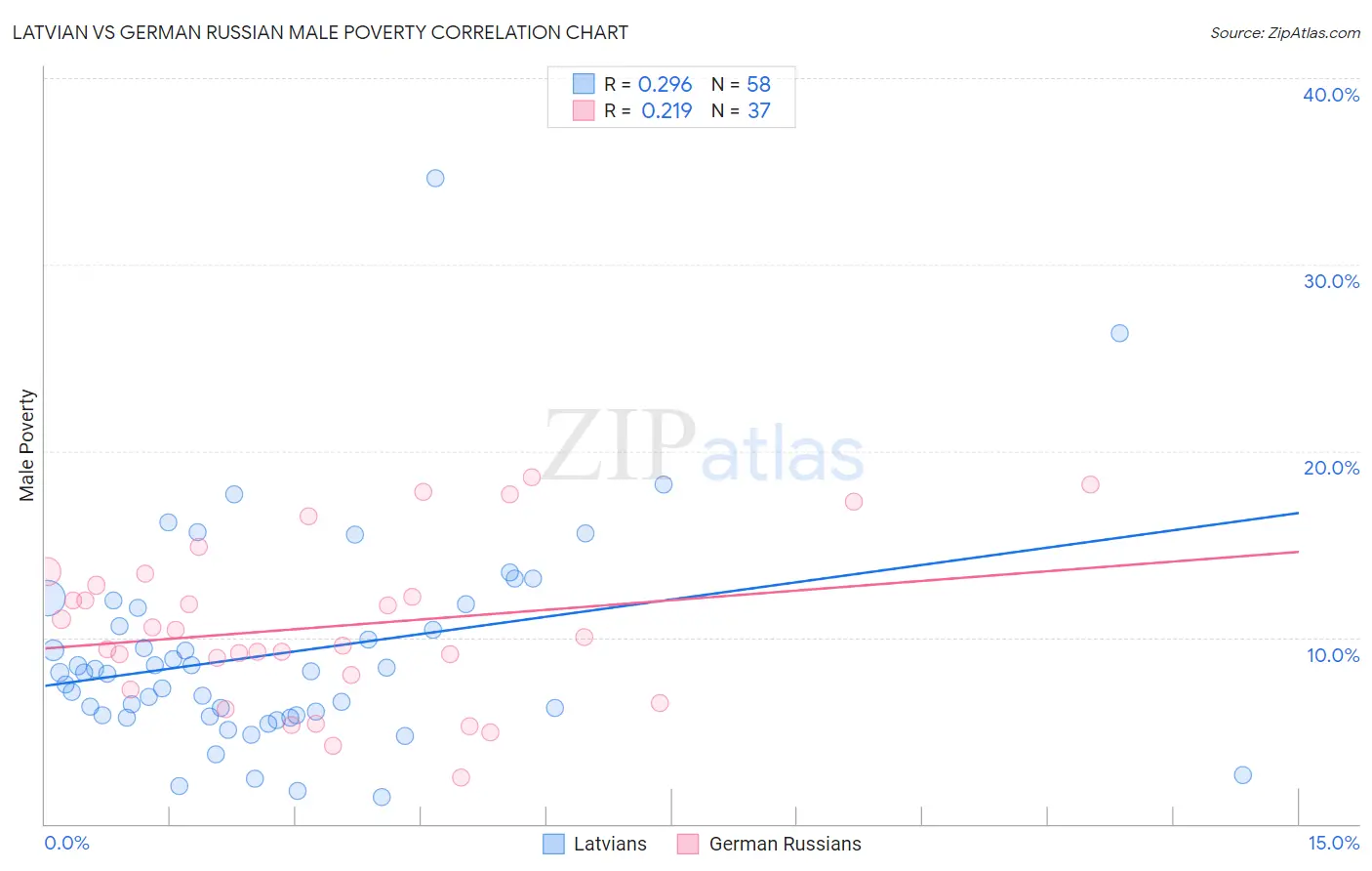 Latvian vs German Russian Male Poverty