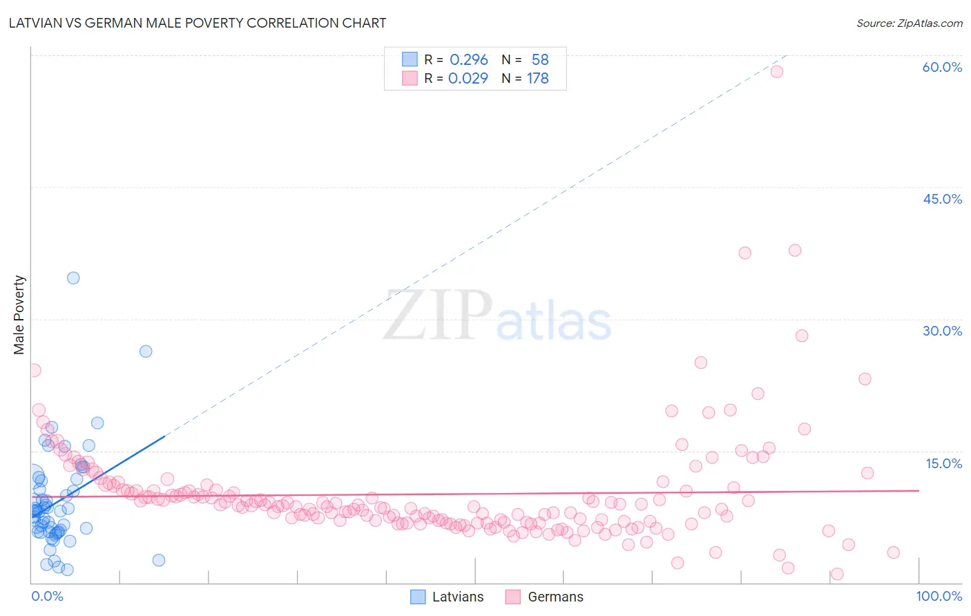 Latvian vs German Male Poverty