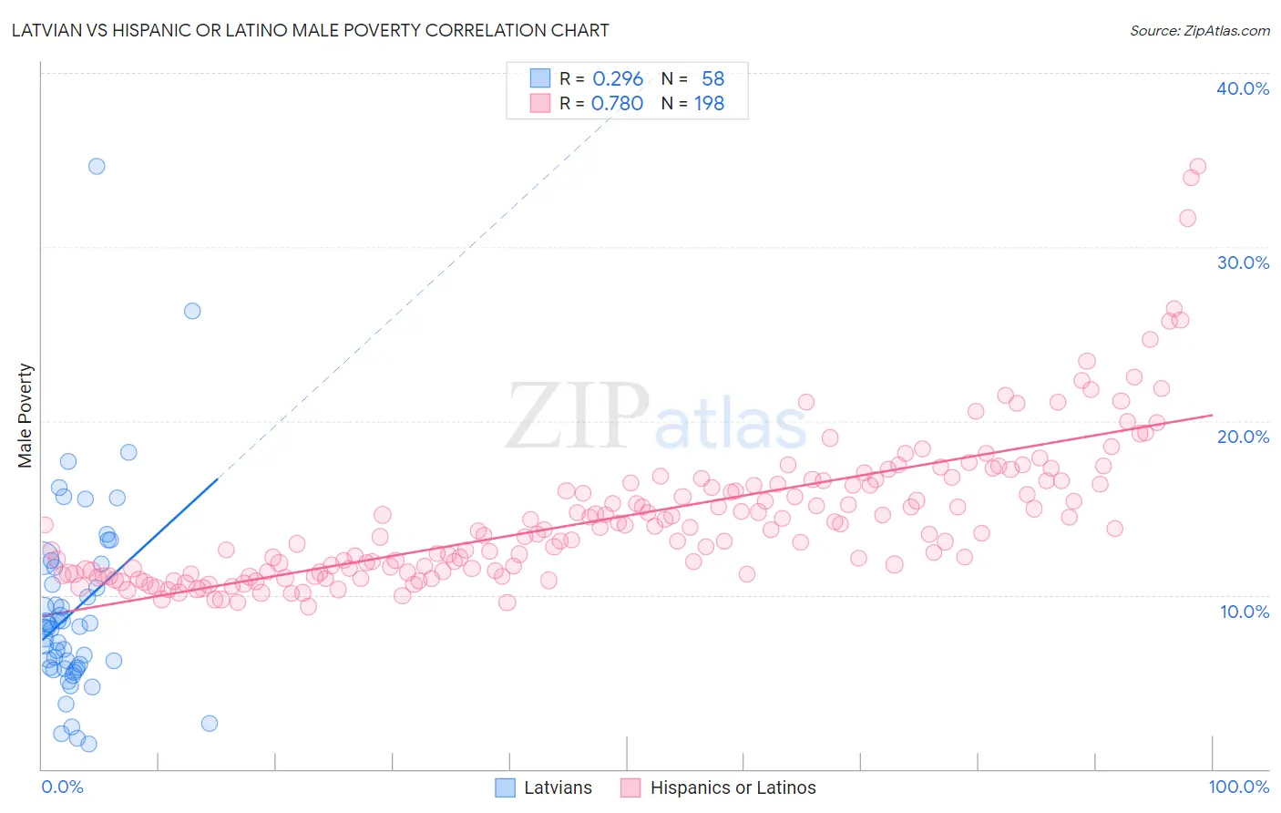 Latvian vs Hispanic or Latino Male Poverty