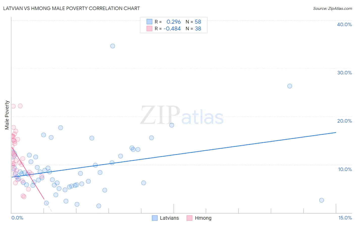 Latvian vs Hmong Male Poverty