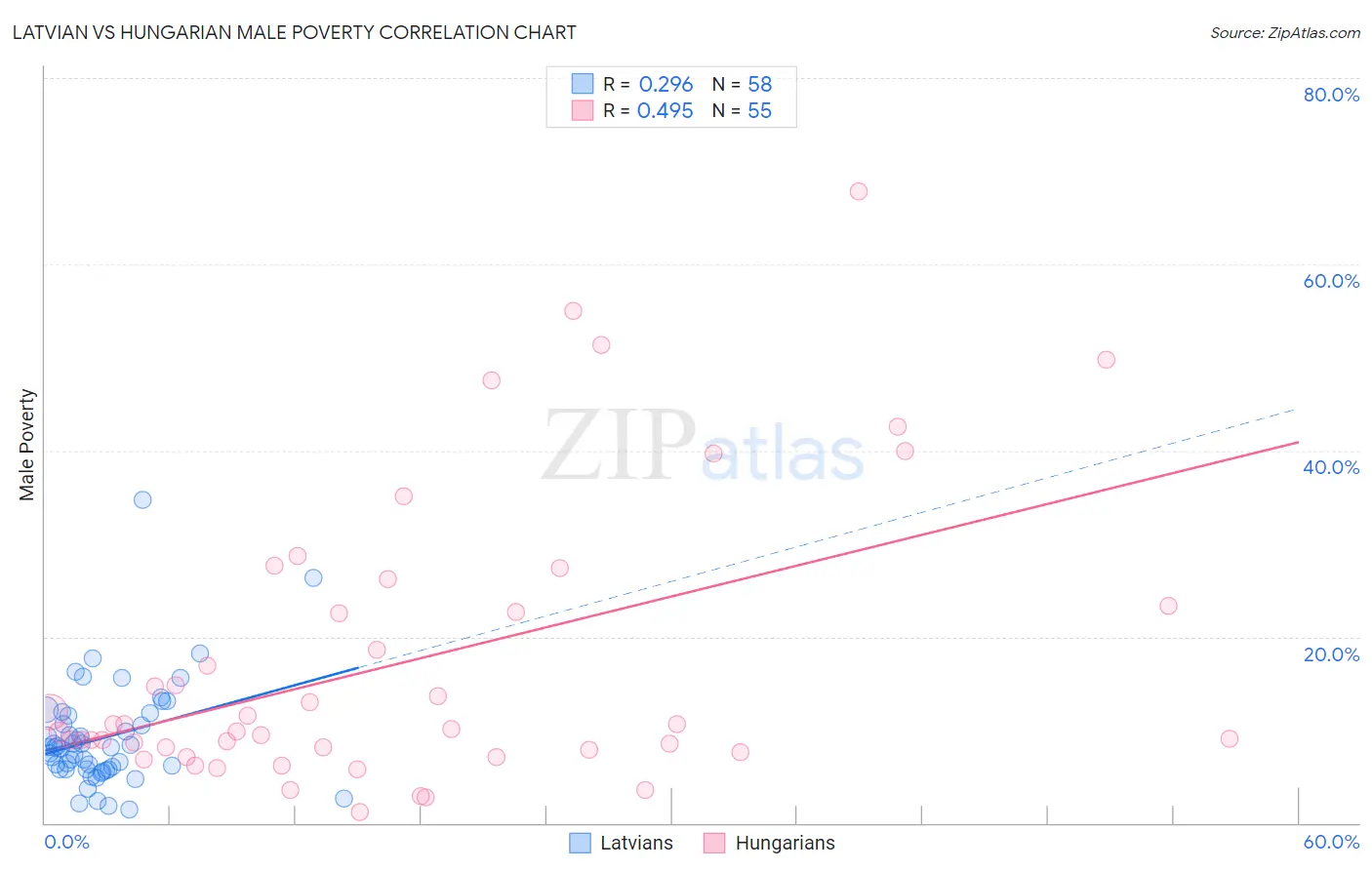 Latvian vs Hungarian Male Poverty