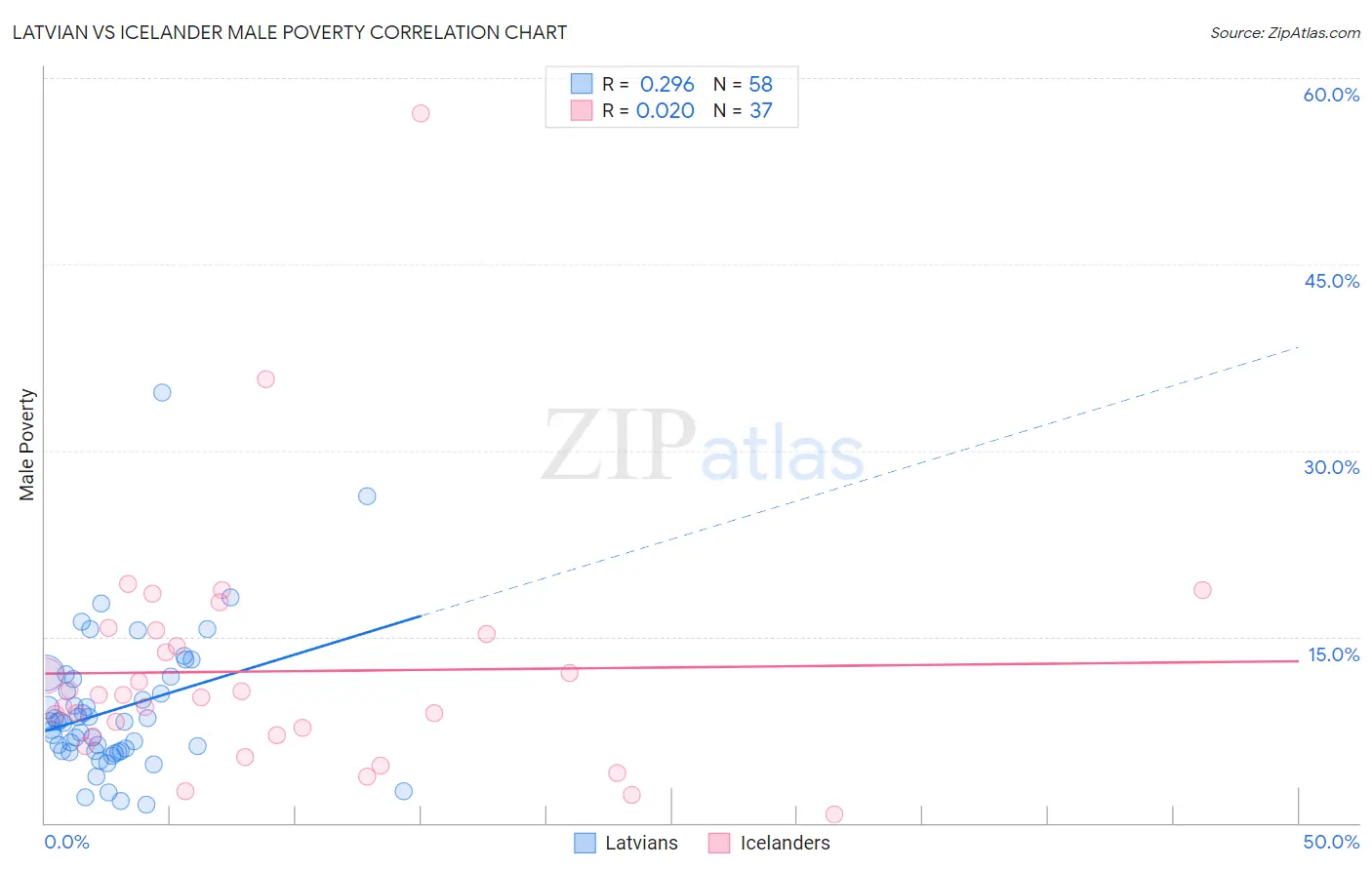 Latvian vs Icelander Male Poverty